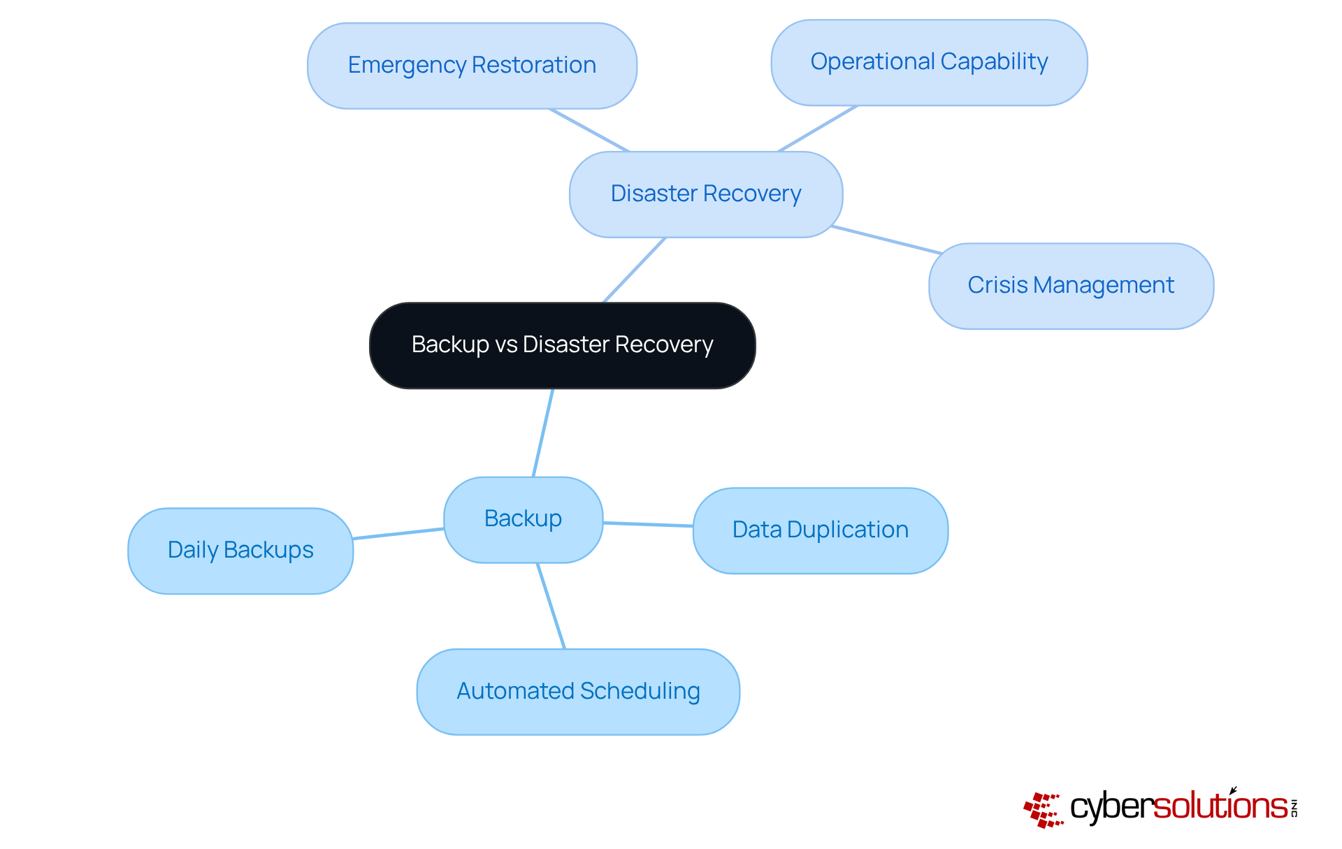 The central node represents the main topic, while the branches show the key aspects of backup and disaster recovery. Each sub-branch provides more detail about these functions, helping you see how they work together to ensure data accessibility and operational continuity. The central node represents the main topic, while the branches show the key aspects of backup and disaster recovery. Each sub-branch provides more detail about these functions, helping you see how they work together to ensure data accessibility and operational continuity.