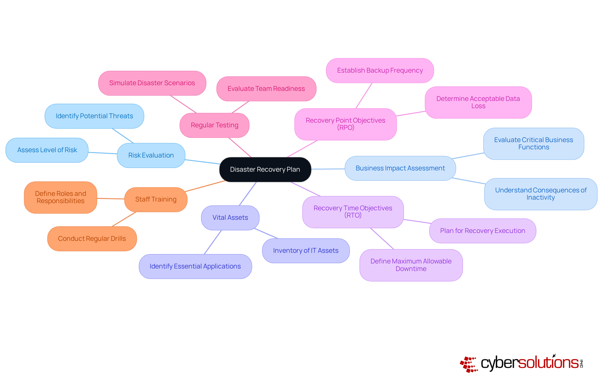 The center represents the main goal of creating a disaster recovery plan, while the branches show the essential elements that support this goal. Each branch is a crucial part of the strategy, helping organizations prepare for and respond to emergencies. The center represents the main goal of creating a disaster recovery plan, while the branches show the essential elements that support this goal. Each branch is a crucial part of the strategy, helping organizations prepare for and respond to emergencies.