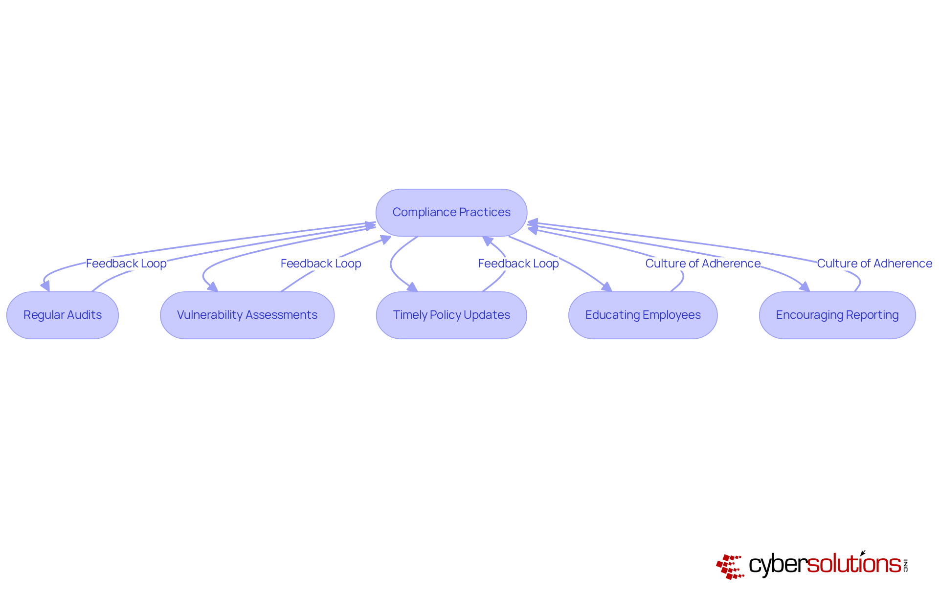 This flowchart shows the steps organizations should take to manage compliance effectively. Each box represents an action or strategy, and the arrows indicate how they connect and contribute to a culture of adherence. This flowchart shows the steps organizations should take to manage compliance effectively. Each box represents an action or strategy, and the arrows indicate how they connect and contribute to a culture of adherence.