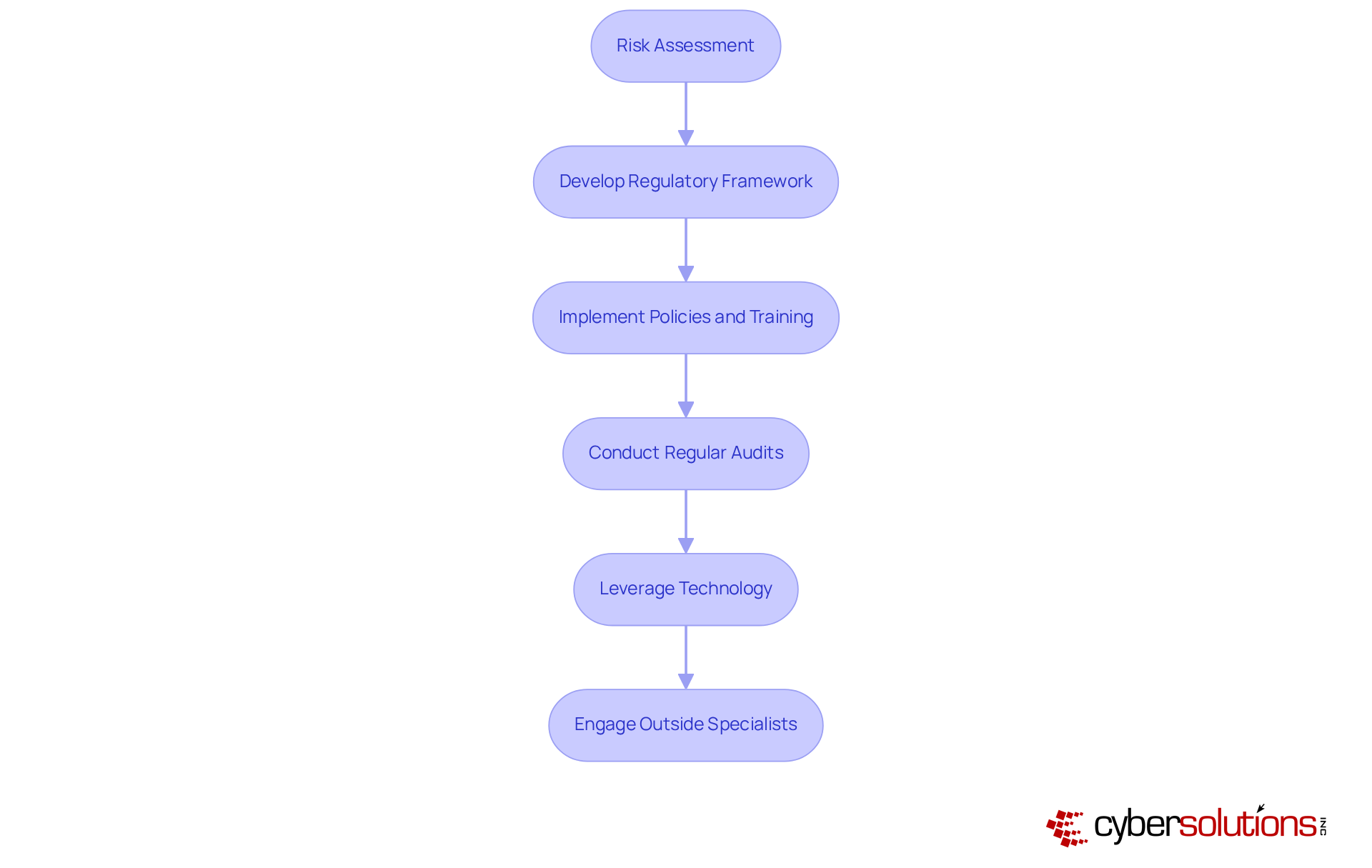 Each box represents a crucial step in the cybersecurity compliance process. Follow the arrows to see how each step builds on the previous one, leading to a stronger cybersecurity posture. Each box represents a crucial step in the cybersecurity compliance process. Follow the arrows to see how each step builds on the previous one, leading to a stronger cybersecurity posture.