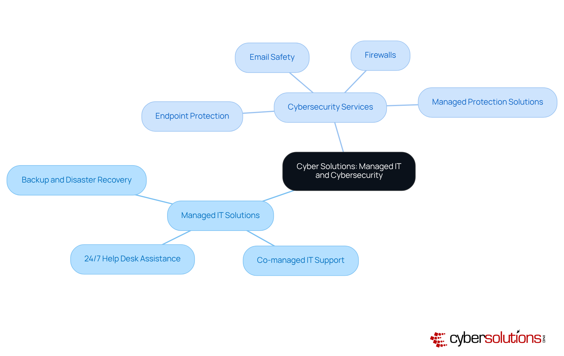 The central node represents Cyber Solutions, while the branches show the different services they provide. Each color-coded branch helps you quickly identify whether it's a managed IT solution or a cybersecurity service. The central node represents Cyber Solutions, while the branches show the different services they provide. Each color-coded branch helps you quickly identify whether it's a managed IT solution or a cybersecurity service.