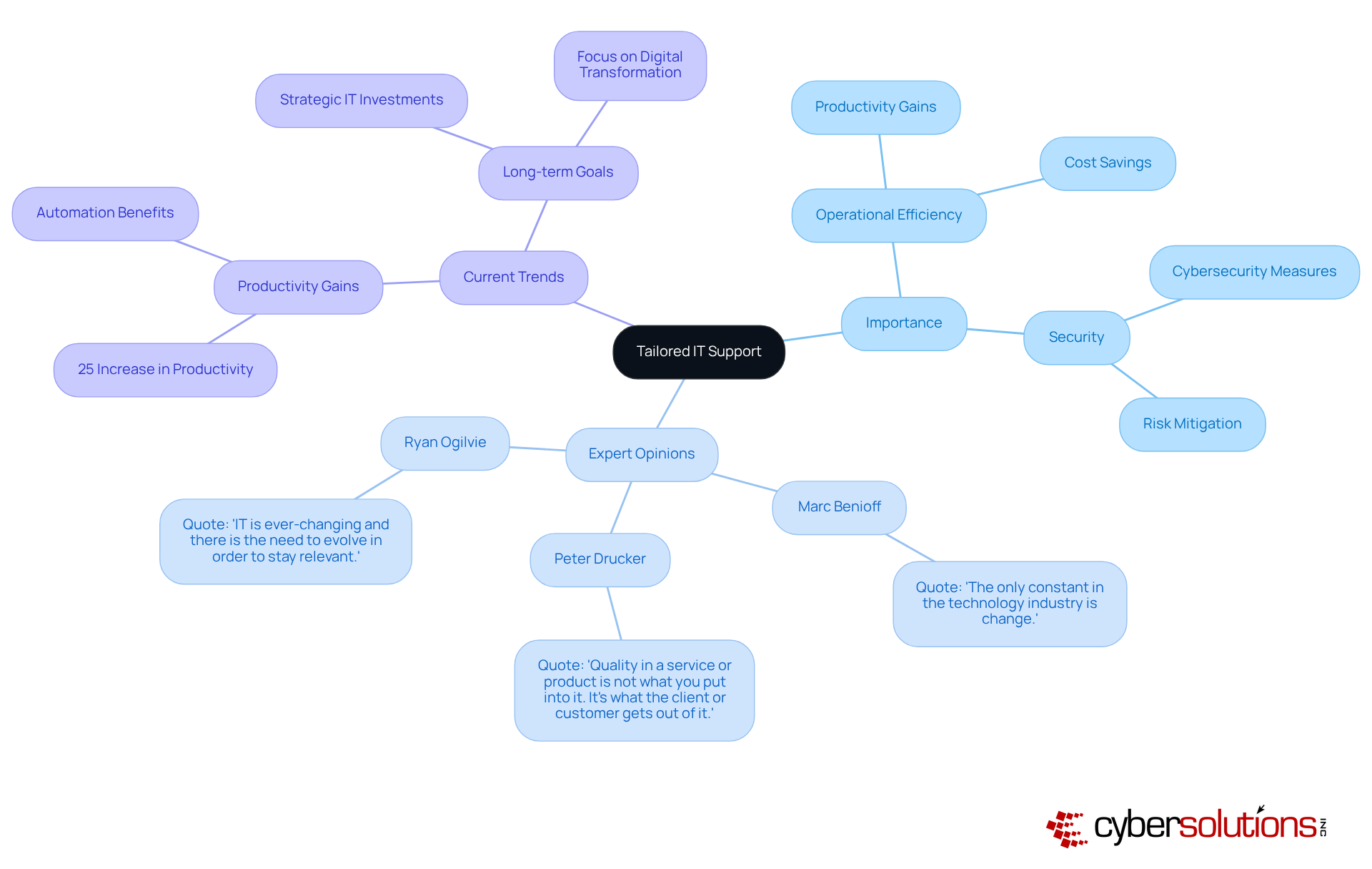 The central node represents the main idea of tailored IT support, with branches showing its importance, expert insights, and current trends. Each branch highlights specific aspects that contribute to understanding the overall value of customized IT solutions. The central node represents the main idea of tailored IT support, with branches showing its importance, expert insights, and current trends. Each branch highlights specific aspects that contribute to understanding the overall value of customized IT solutions.