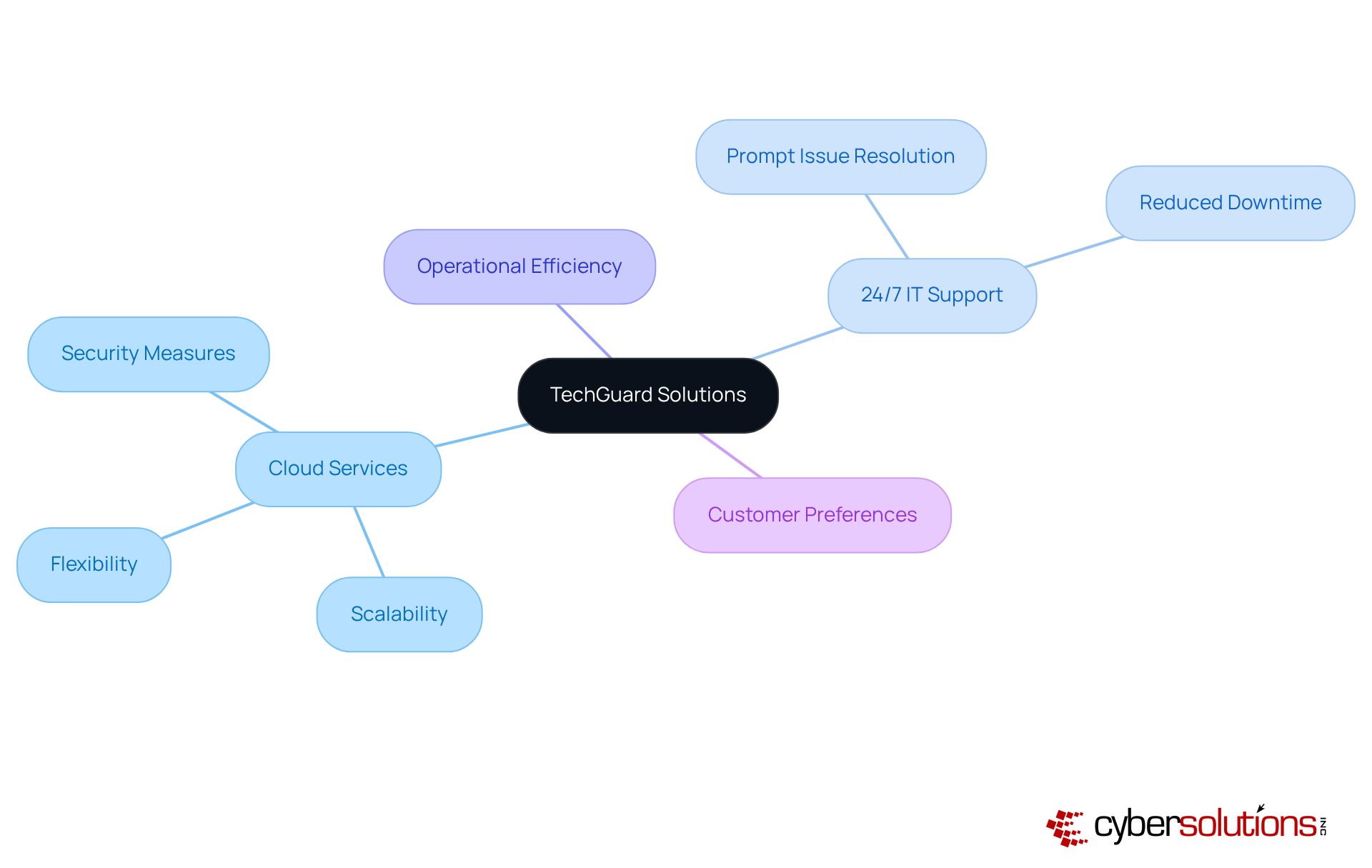 Start at the center with TechGuard Solutions, then explore each branch to understand their cloud services, support options, and how they help businesses thrive. Start at the center with TechGuard Solutions, then explore each branch to understand their cloud services, support options, and how they help businesses thrive.