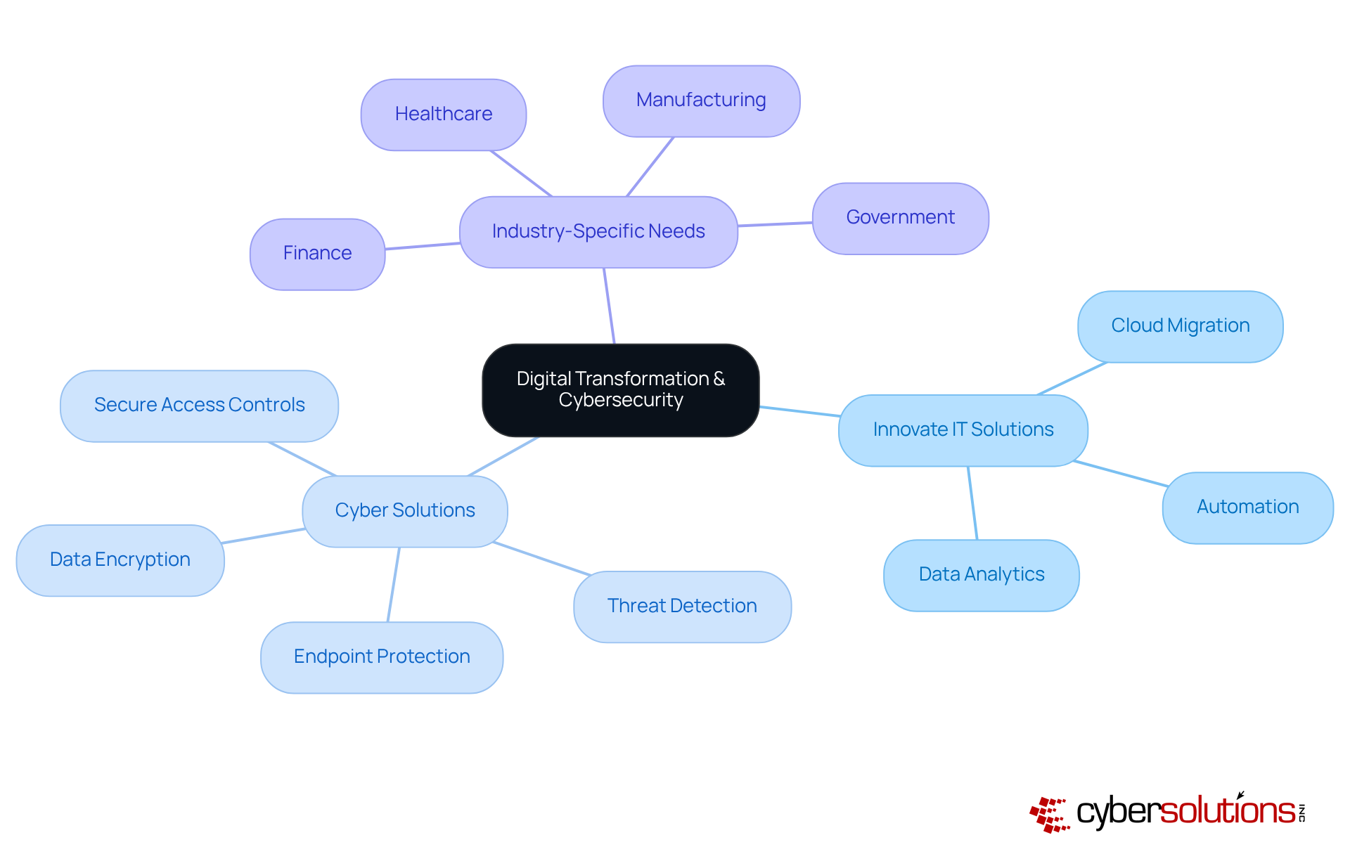 The central node represents the main theme, while branches show specific solutions and services. Each color-coded branch helps you see how different aspects of digital transformation and cybersecurity are interconnected. The central node represents the main theme, while branches show specific solutions and services. Each color-coded branch helps you see how different aspects of digital transformation and cybersecurity are interconnected.
