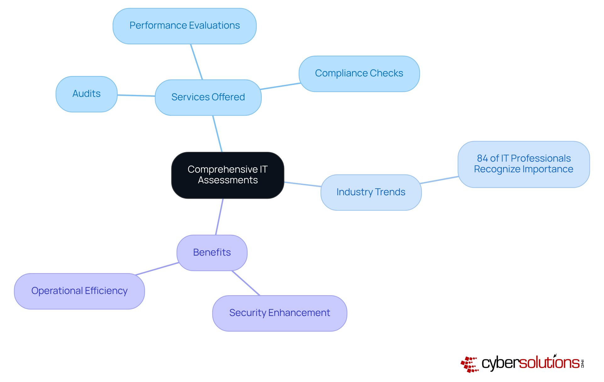 The central node represents the main topic of IT assessments, while the branches show the different services, trends, and benefits associated with these assessments. Each color-coded branch helps you easily identify related information. The central node represents the main topic of IT assessments, while the branches show the different services, trends, and benefits associated with these assessments. Each color-coded branch helps you easily identify related information.