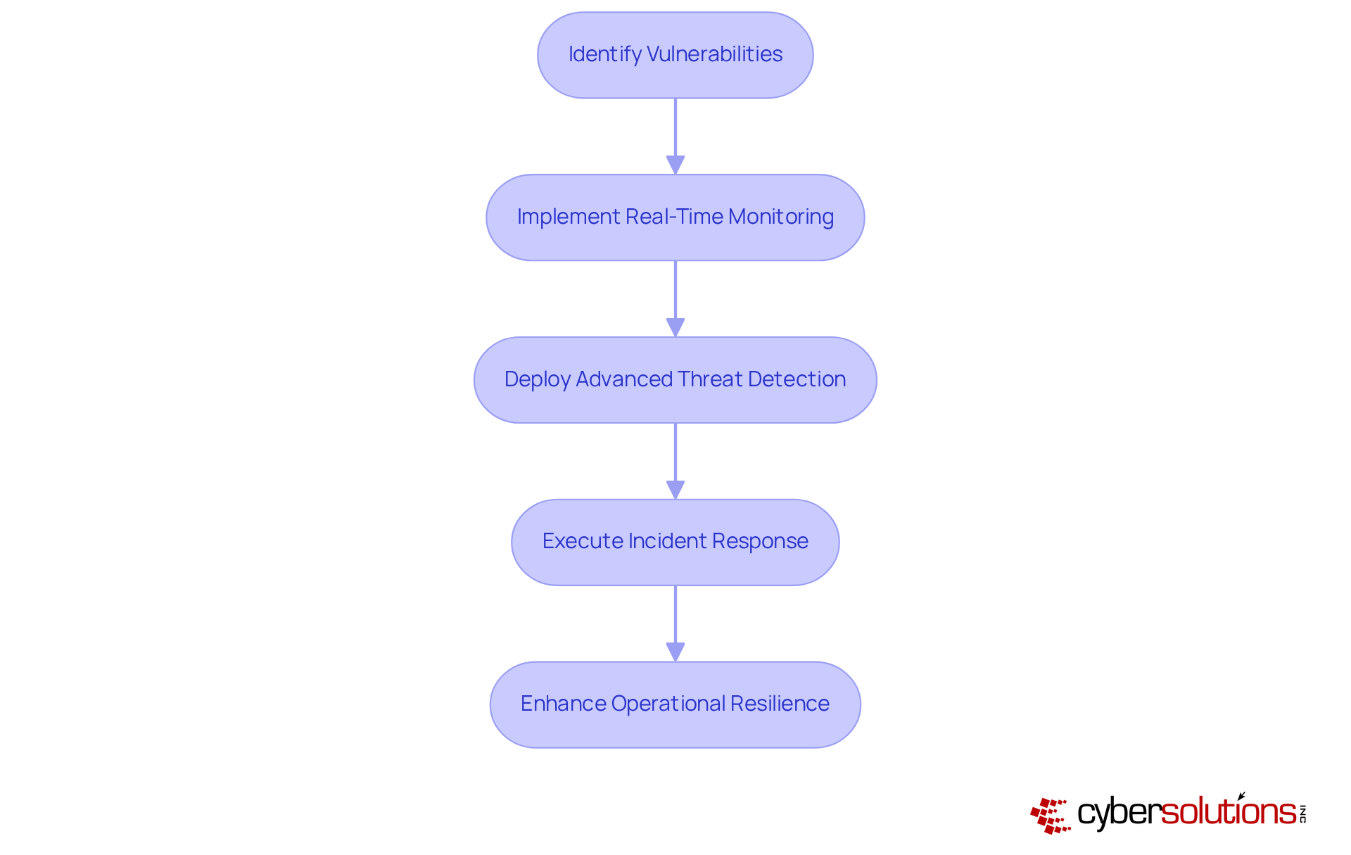 Each box represents a crucial step in enhancing cybersecurity. Follow the arrows to see how SecureNet's solutions work together to protect organizations from cyber threats. Each box represents a crucial step in enhancing cybersecurity. Follow the arrows to see how SecureNet's solutions work together to protect organizations from cyber threats.