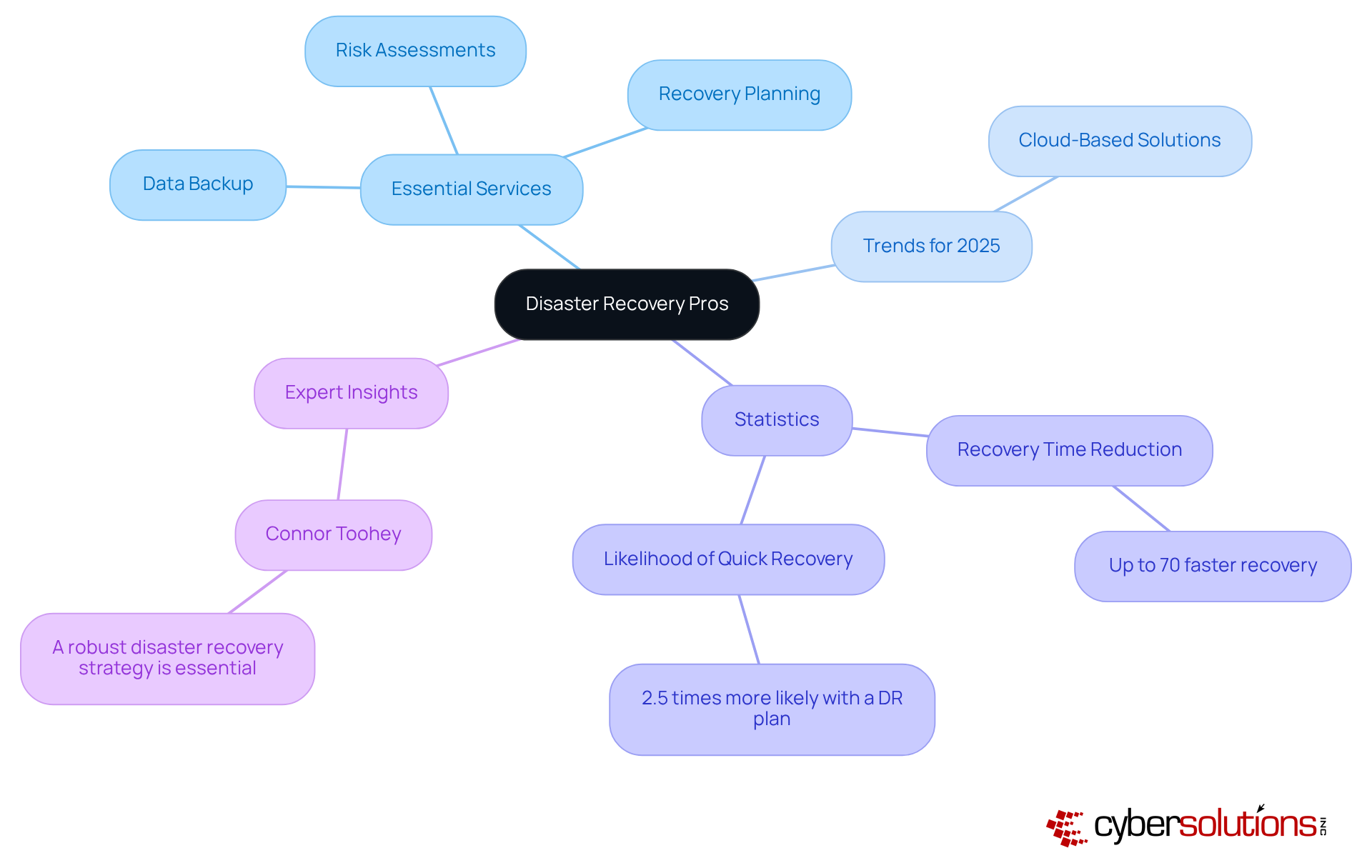 Start at the center with the main theme of disaster recovery, then explore each branch to see the essential services, trends, statistics, and expert insights that support business continuity. Start at the center with the main theme of disaster recovery, then explore each branch to see the essential services, trends, statistics, and expert insights that support business continuity.