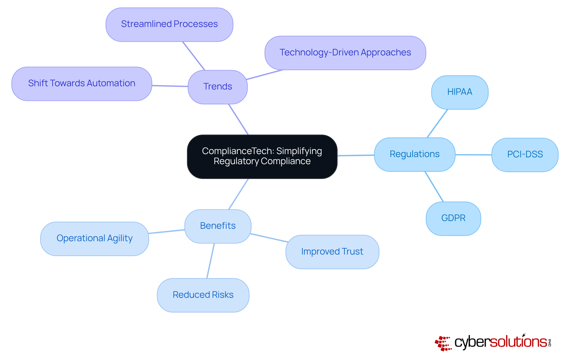The central node represents ComplianceTech's role, while branches show key regulations and their benefits. Each color-coded branch helps you quickly identify different aspects of compliance. The central node represents ComplianceTech's role, while branches show key regulations and their benefits. Each color-coded branch helps you quickly identify different aspects of compliance.