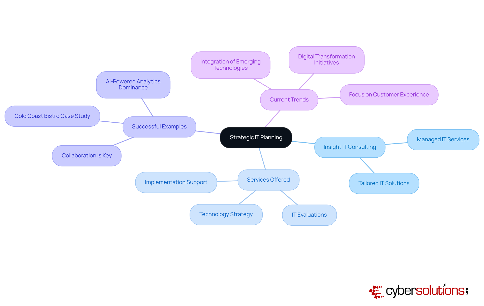 The central node represents the main theme of strategic IT planning, while the branches illustrate the various components and examples that support this theme. Each color-coded branch helps you see how different aspects contribute to organizational growth. The central node represents the main theme of strategic IT planning, while the branches illustrate the various components and examples that support this theme. Each color-coded branch helps you see how different aspects contribute to organizational growth.
