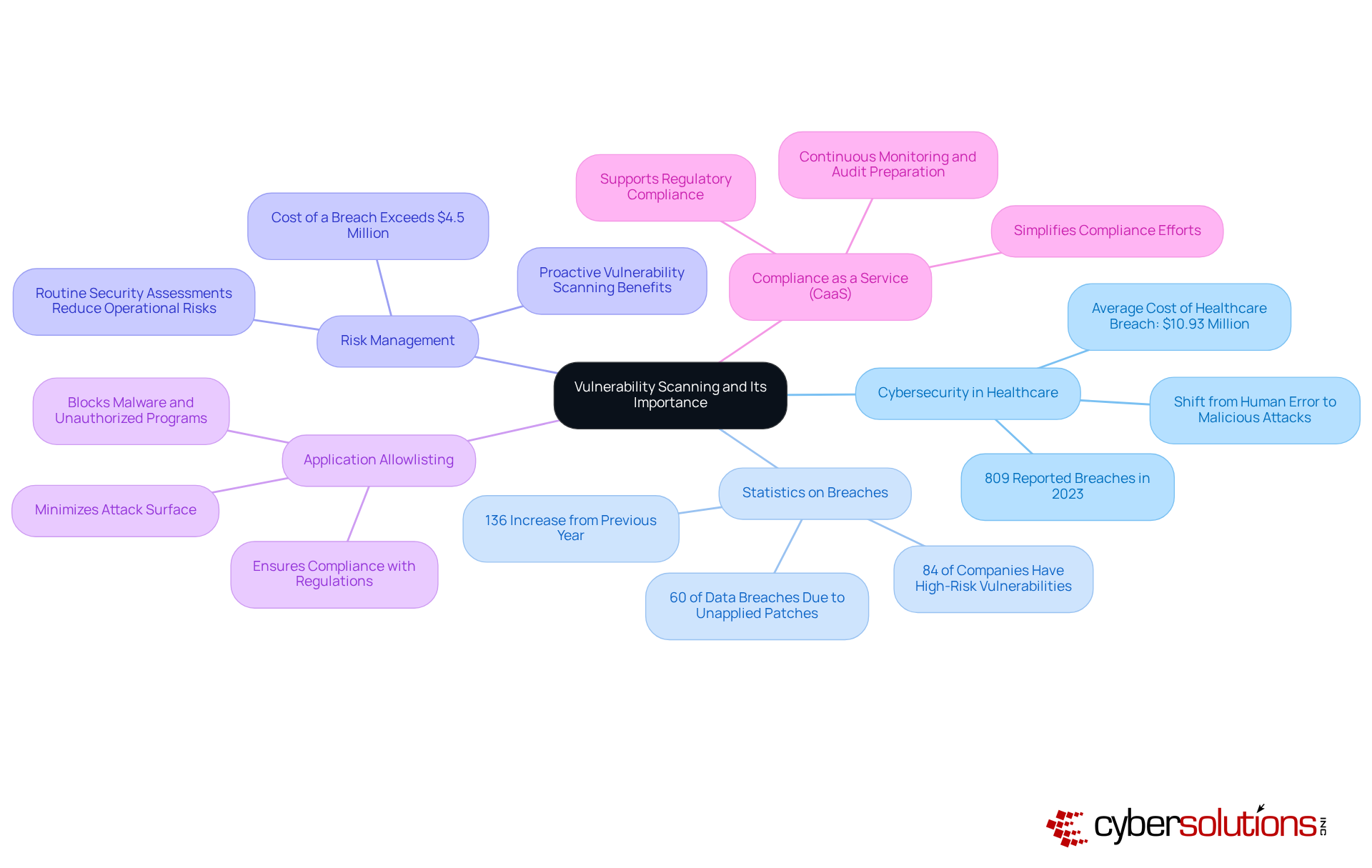 The central node represents the main topic, while the branches show related concepts and statistics. Each color-coded branch helps you see how different aspects of vulnerability scanning and cybersecurity connect, making it easier to grasp the overall importance. The central node represents the main topic, while the branches show related concepts and statistics. Each color-coded branch helps you see how different aspects of vulnerability scanning and cybersecurity connect, making it easier to grasp the overall importance.