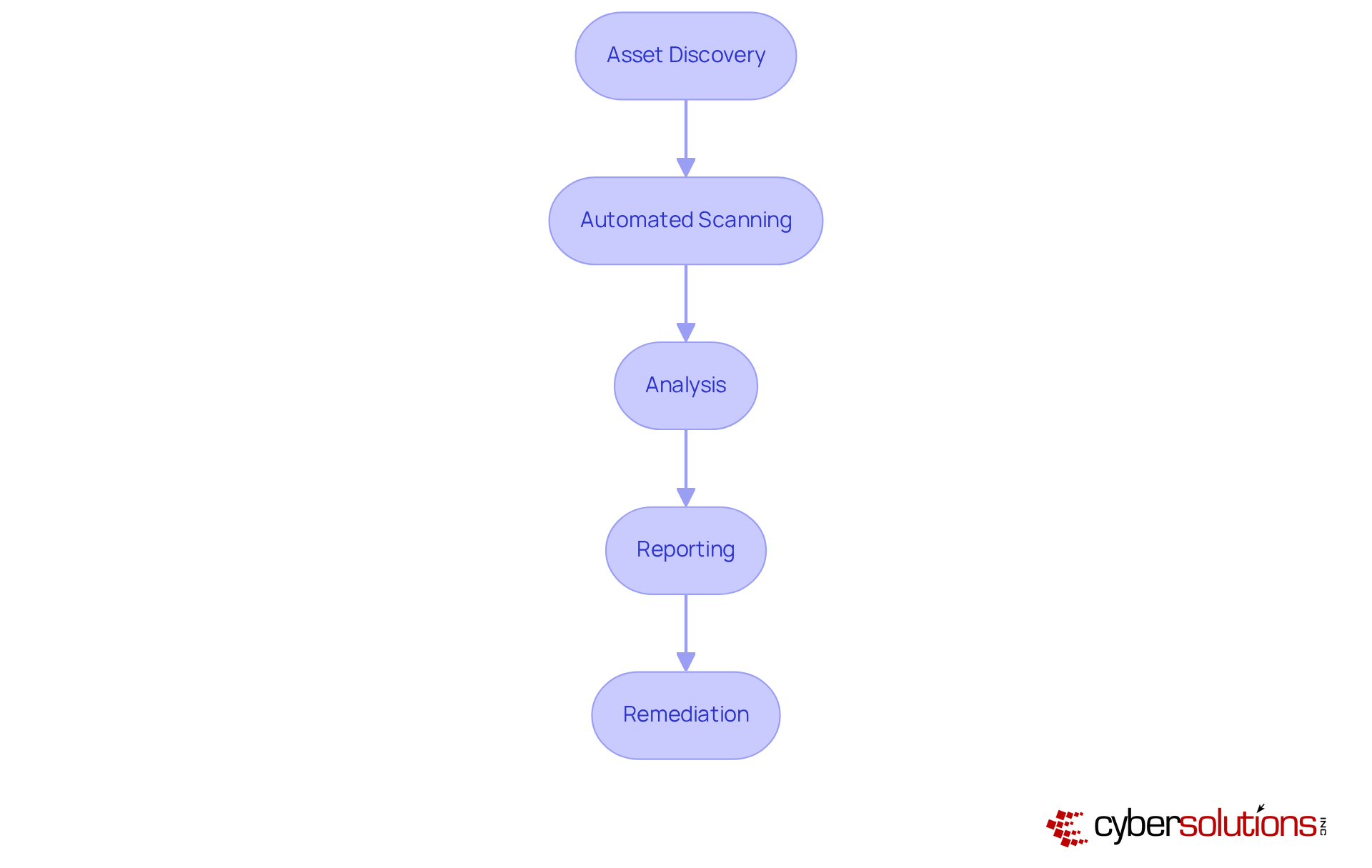 Each box represents a key step in the vulnerability scanning process. Follow the arrows to see how each step connects and leads to the next, ensuring a comprehensive approach to maintaining IT security. Each box represents a key step in the vulnerability scanning process. Follow the arrows to see how each step connects and leads to the next, ensuring a comprehensive approach to maintaining IT security.