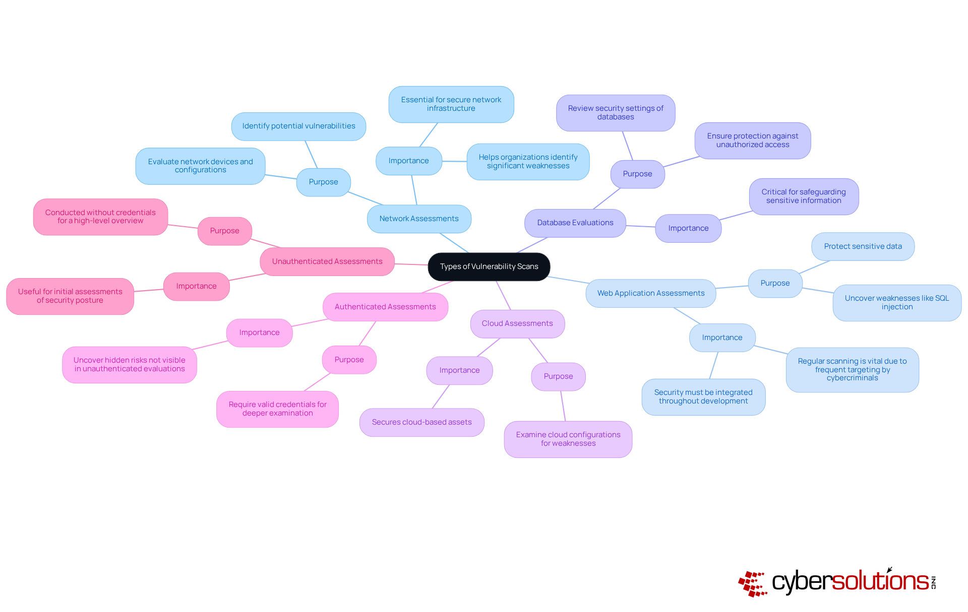 The central node represents the main topic of vulnerability scans, while each branch shows a specific type of scan. The sub-branches provide details about what each scan does and why it's important, helping you understand the landscape of cybersecurity assessments. The central node represents the main topic of vulnerability scans, while each branch shows a specific type of scan. The sub-branches provide details about what each scan does and why it's important, helping you understand the landscape of cybersecurity assessments.