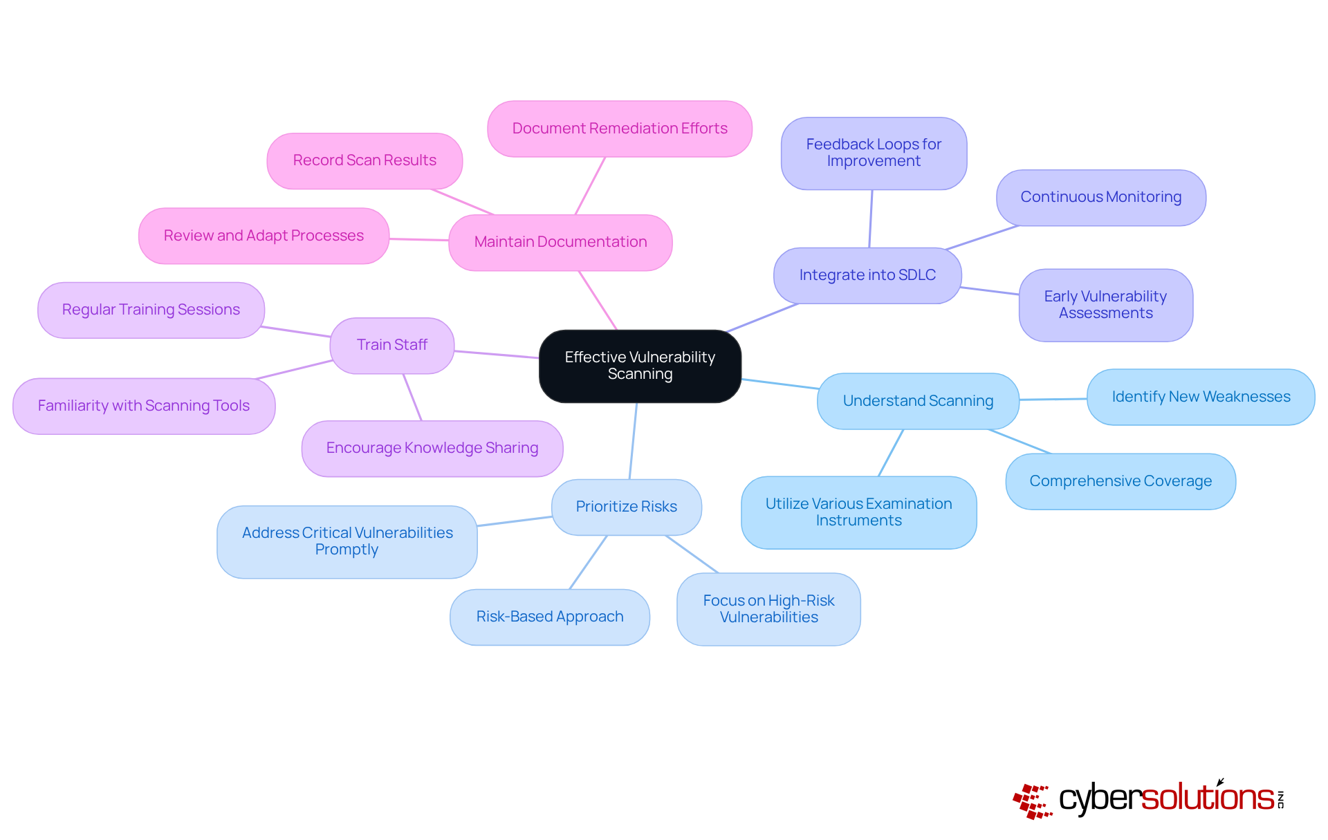 The central node represents the overall goal of effective vulnerability scanning, while each branch highlights a key practice. Sub-branches provide additional details on how to implement these practices. The central node represents the overall goal of effective vulnerability scanning, while each branch highlights a key practice. Sub-branches provide additional details on how to implement these practices.