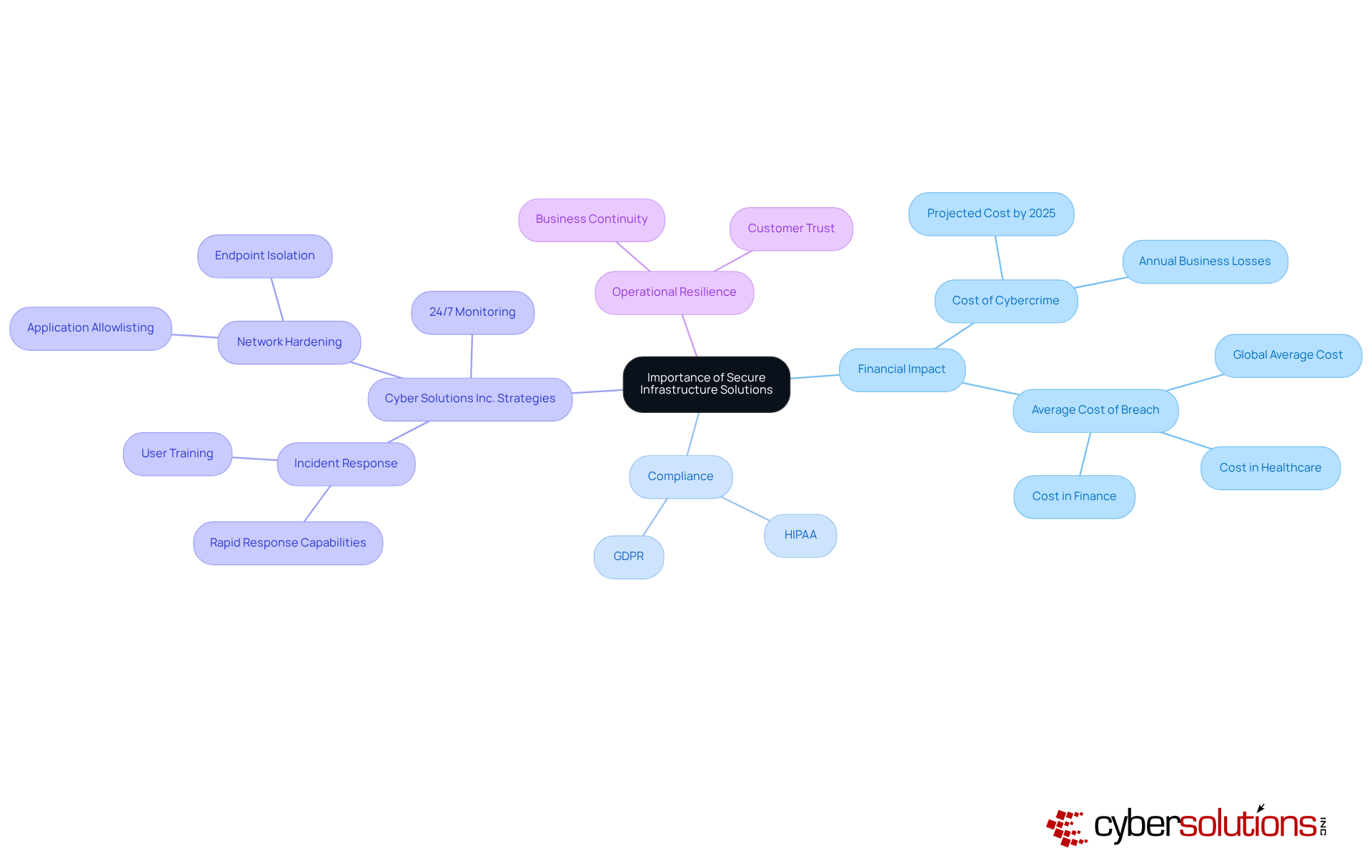 The central node represents the main topic, while the branches show different aspects related to secure infrastructure. Each sub-node provides more detail, helping you understand how these elements connect and contribute to overall security. The central node represents the main topic, while the branches show different aspects related to secure infrastructure. Each sub-node provides more detail, helping you understand how these elements connect and contribute to overall security.