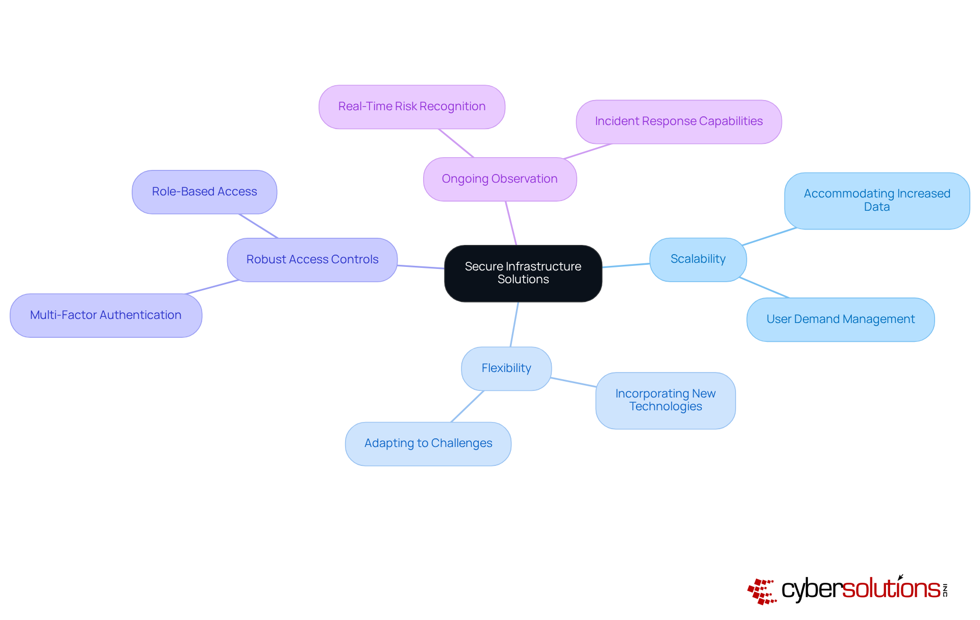 The central node represents the main topic, while the branches illustrate the essential characteristics that contribute to secure infrastructure. Each branch can be explored for more details, showing how these elements work together to enhance cybersecurity in healthcare. The central node represents the main topic, while the branches illustrate the essential characteristics that contribute to secure infrastructure. Each branch can be explored for more details, showing how these elements work together to enhance cybersecurity in healthcare.