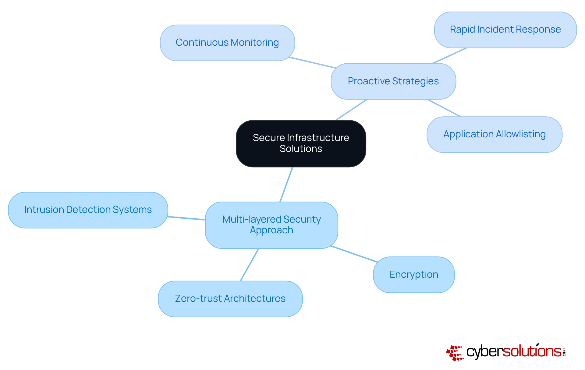 The central node represents the main topic, while the branches show different aspects of secure infrastructure. Each sub-branch details specific components or strategies, helping you understand how they all connect to enhance security. The central node represents the main topic, while the branches show different aspects of secure infrastructure. Each sub-branch details specific components or strategies, helping you understand how they all connect to enhance security.