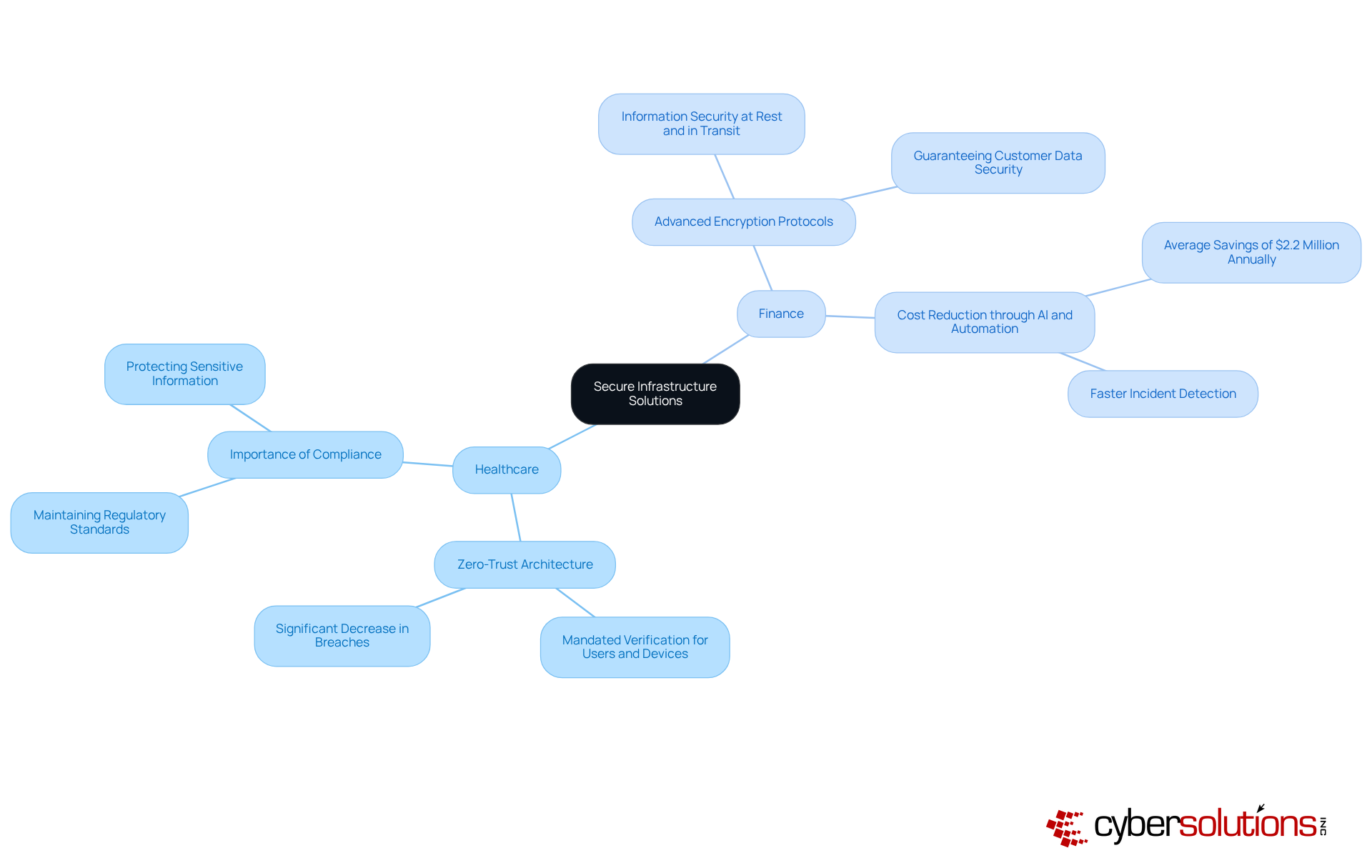 The central node represents the main theme of secure infrastructure solutions. The branches show specific sectors and their respective strategies, illustrating how different organizations implement these solutions to enhance security. The central node represents the main theme of secure infrastructure solutions. The branches show specific sectors and their respective strategies, illustrating how different organizations implement these solutions to enhance security.