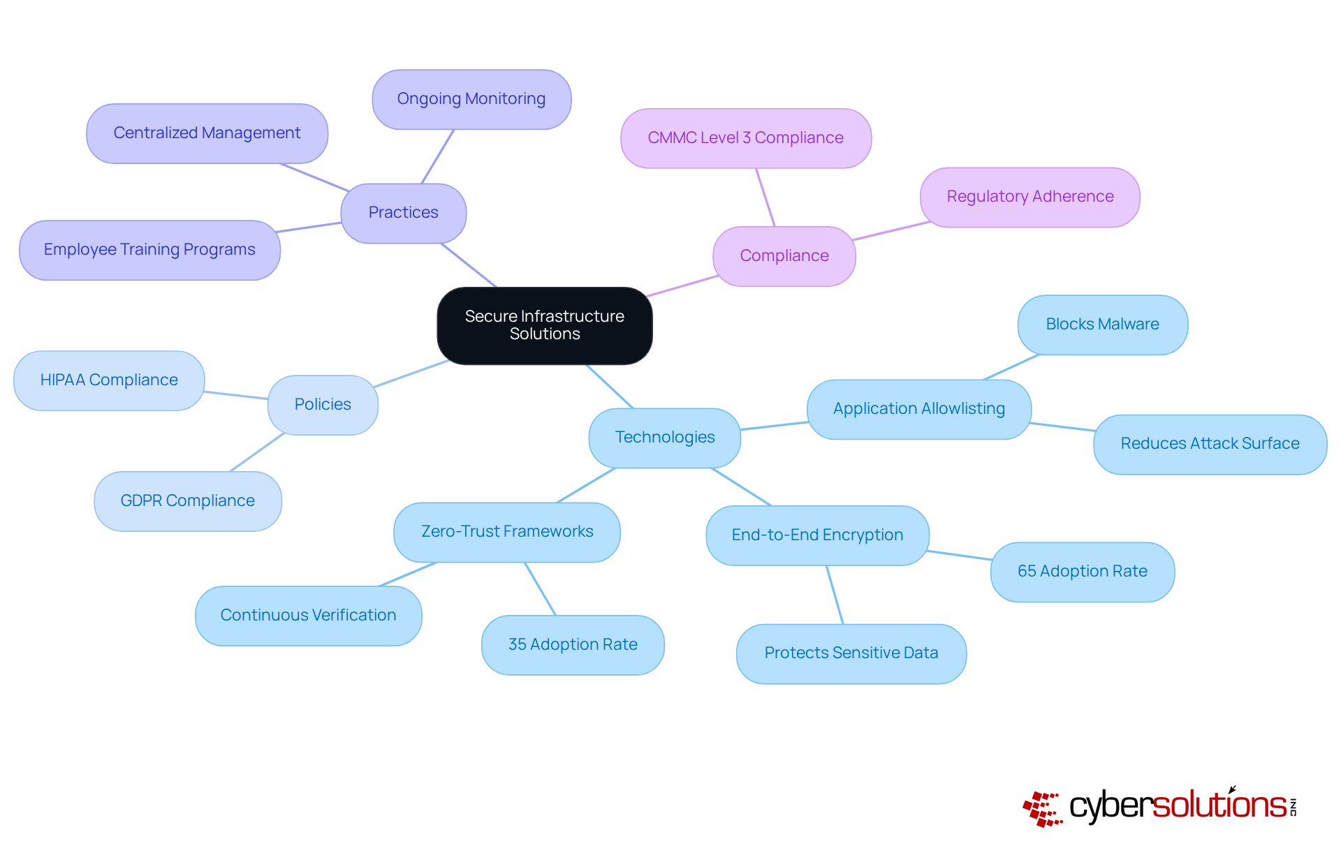 The central node represents the main topic, while branches show different components and their roles in cybersecurity. Each color-coded branch helps you see how various technologies and practices contribute to a secure IT environment. The central node represents the main topic, while branches show different components and their roles in cybersecurity. Each color-coded branch helps you see how various technologies and practices contribute to a secure IT environment.