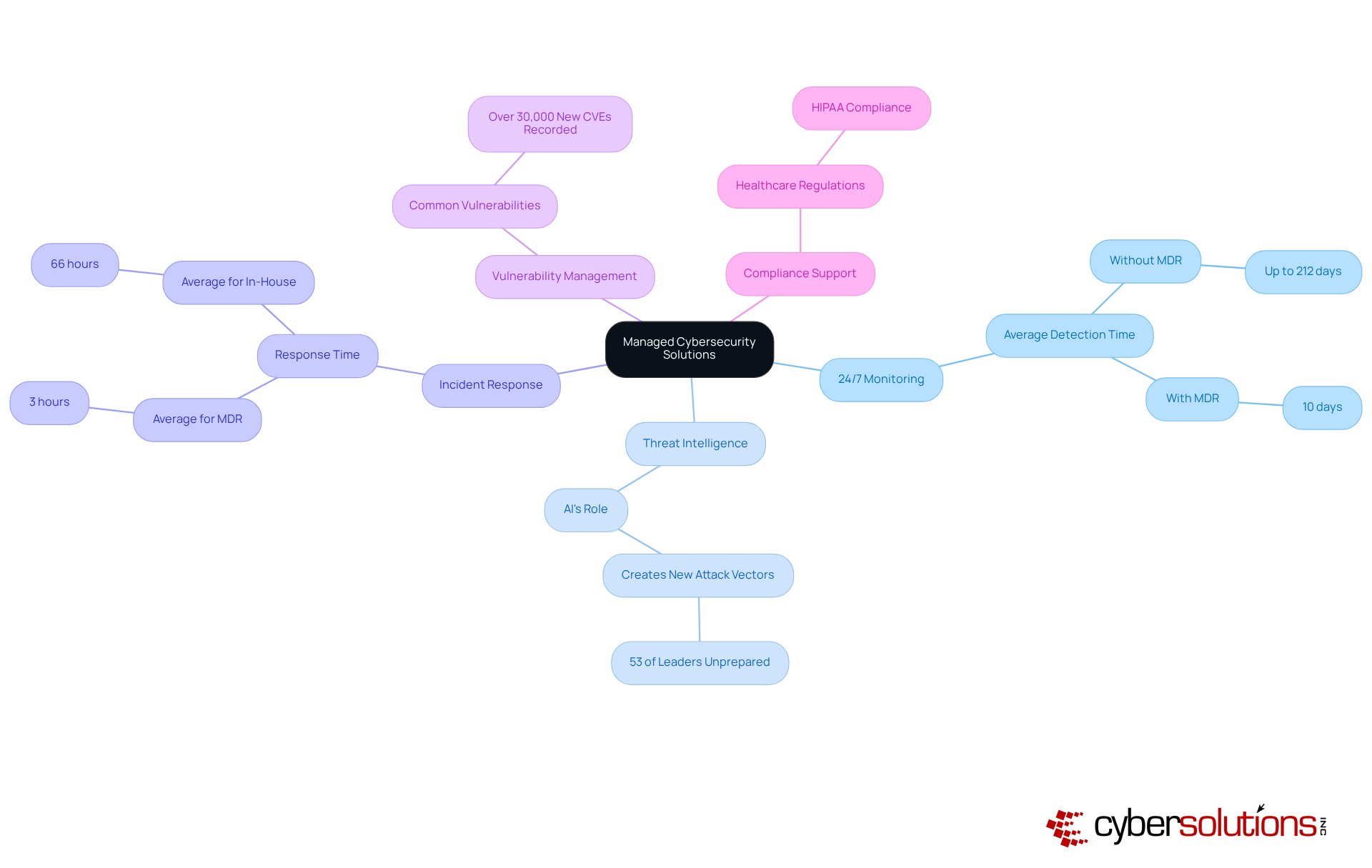 The central node represents the overall concept of managed cybersecurity solutions, while the branches show the key components that contribute to effective cybersecurity. Each component can have additional details or statistics to illustrate its importance. The central node represents the overall concept of managed cybersecurity solutions, while the branches show the key components that contribute to effective cybersecurity. Each component can have additional details or statistics to illustrate its importance.