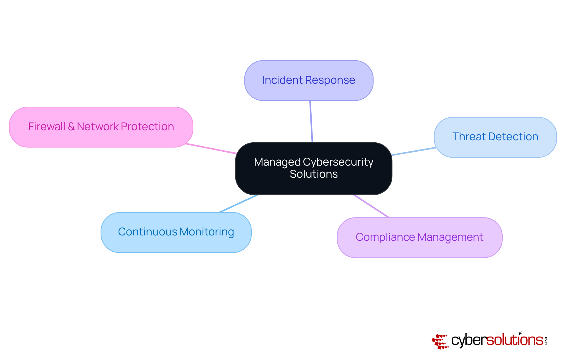 The central node represents the main topic of managed cybersecurity solutions, while the branches show the specific services offered. Each branch highlights a critical component that contributes to overall cybersecurity, making it easy to understand how they fit together. The central node represents the main topic of managed cybersecurity solutions, while the branches show the specific services offered. Each branch highlights a critical component that contributes to overall cybersecurity, making it easy to understand how they fit together.