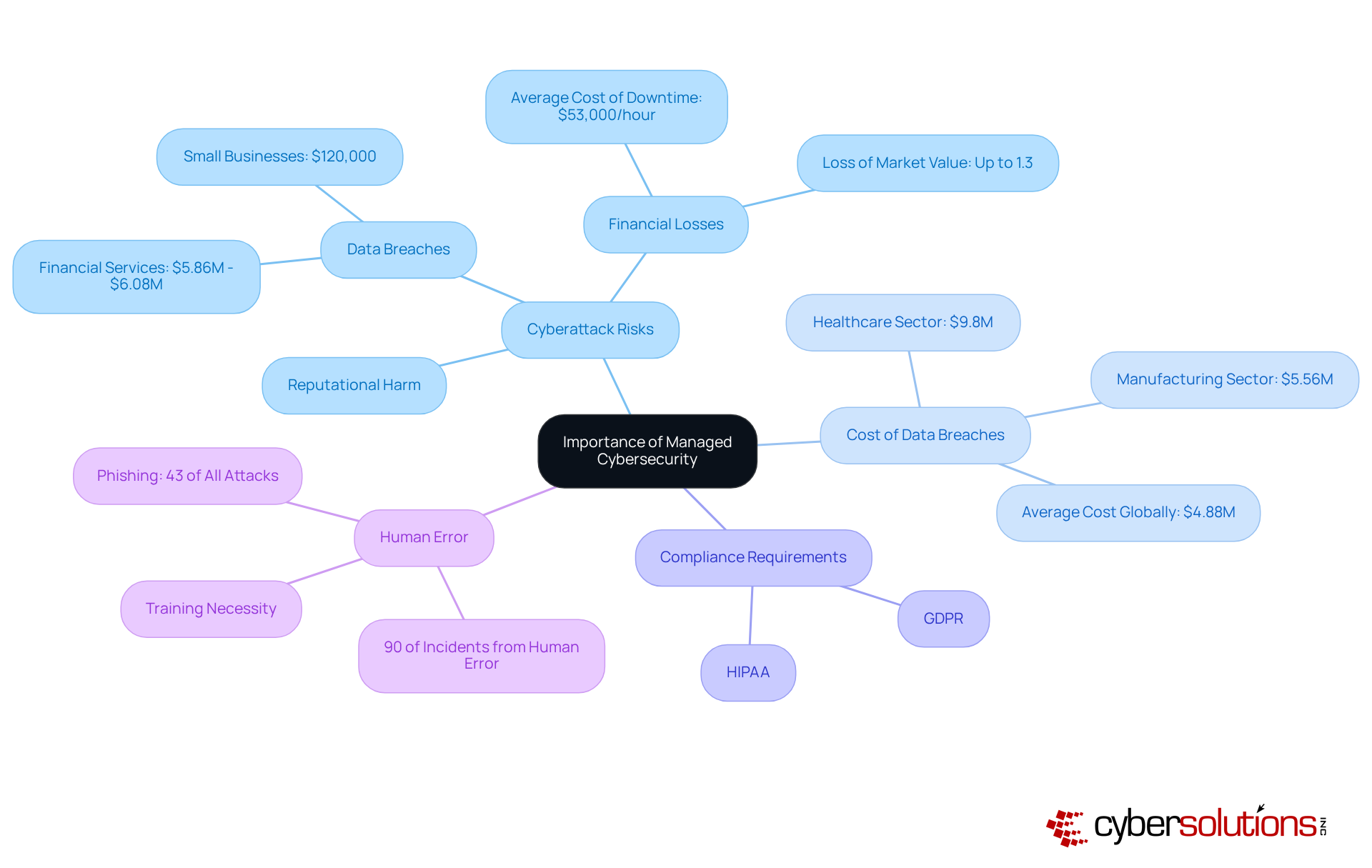 The central node represents the overall importance of managed cybersecurity, while the branches show different aspects that contribute to this importance. Each branch highlights a critical area that organizations need to focus on to enhance their cybersecurity posture. The central node represents the overall importance of managed cybersecurity, while the branches show different aspects that contribute to this importance. Each branch highlights a critical area that organizations need to focus on to enhance their cybersecurity posture.