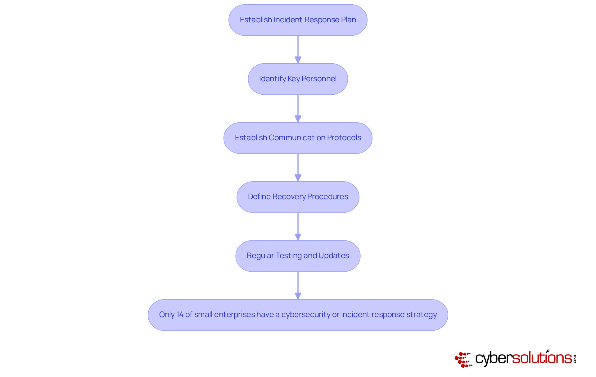 Follow the arrows to see the steps small businesses should take to prepare for cyber incidents. Each box represents a crucial action in the incident response process. Follow the arrows to see the steps small businesses should take to prepare for cyber incidents. Each box represents a crucial action in the incident response process.