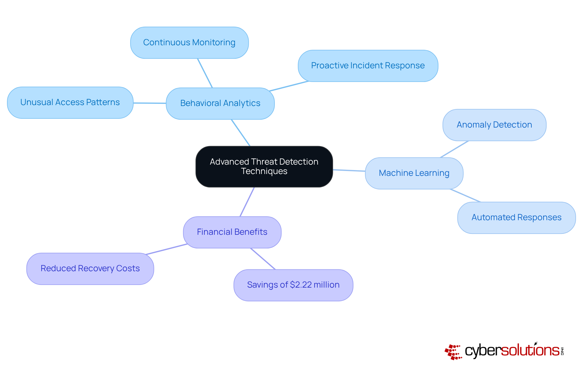 The central node represents the main topic, while branches show specific techniques and their advantages. Each color-coded branch helps you see how different aspects of threat detection connect to the overall goal of enhancing cybersecurity. The central node represents the main topic, while branches show specific techniques and their advantages. Each color-coded branch helps you see how different aspects of threat detection connect to the overall goal of enhancing cybersecurity.