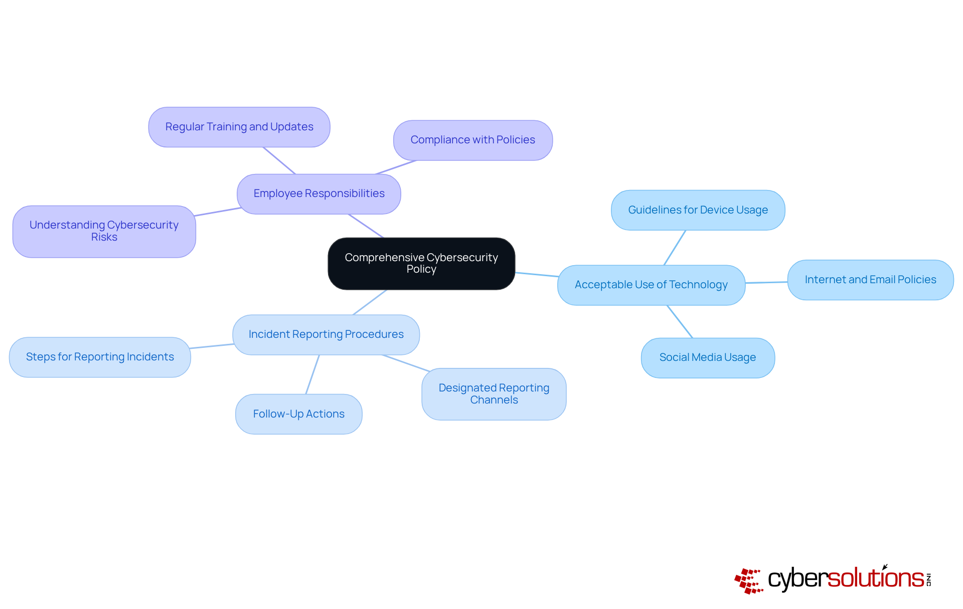 The central node represents the main policy, while the branches show the key components that contribute to a strong cybersecurity framework. Each color-coded branch helps you quickly identify different areas of focus. The central node represents the main policy, while the branches show the key components that contribute to a strong cybersecurity framework. Each color-coded branch helps you quickly identify different areas of focus.