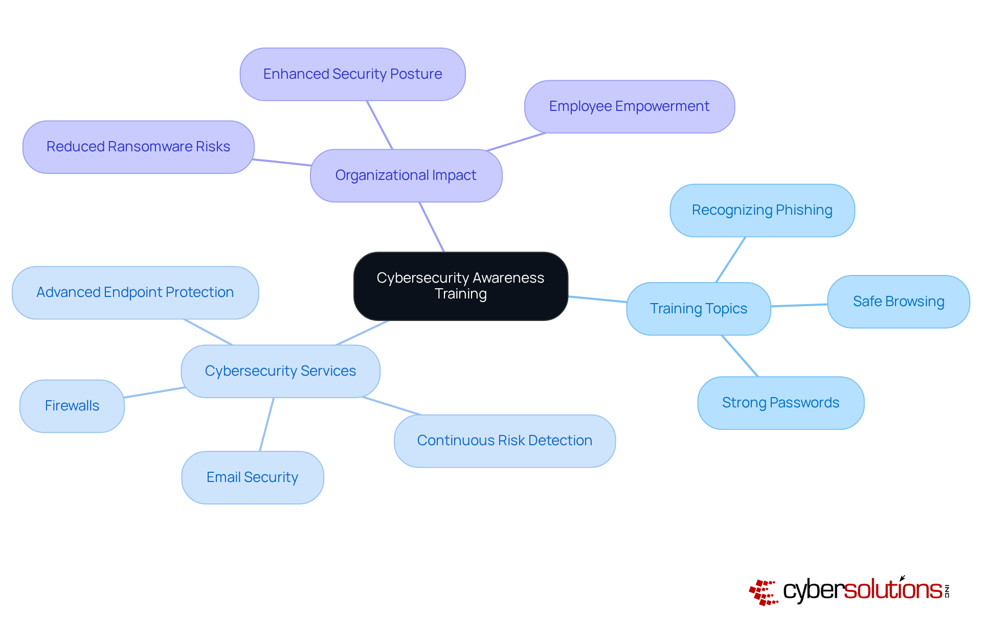 The center represents the main focus on training, with branches showing specific training topics and services that support a strong cybersecurity culture. The center represents the main focus on training, with branches showing specific training topics and services that support a strong cybersecurity culture.