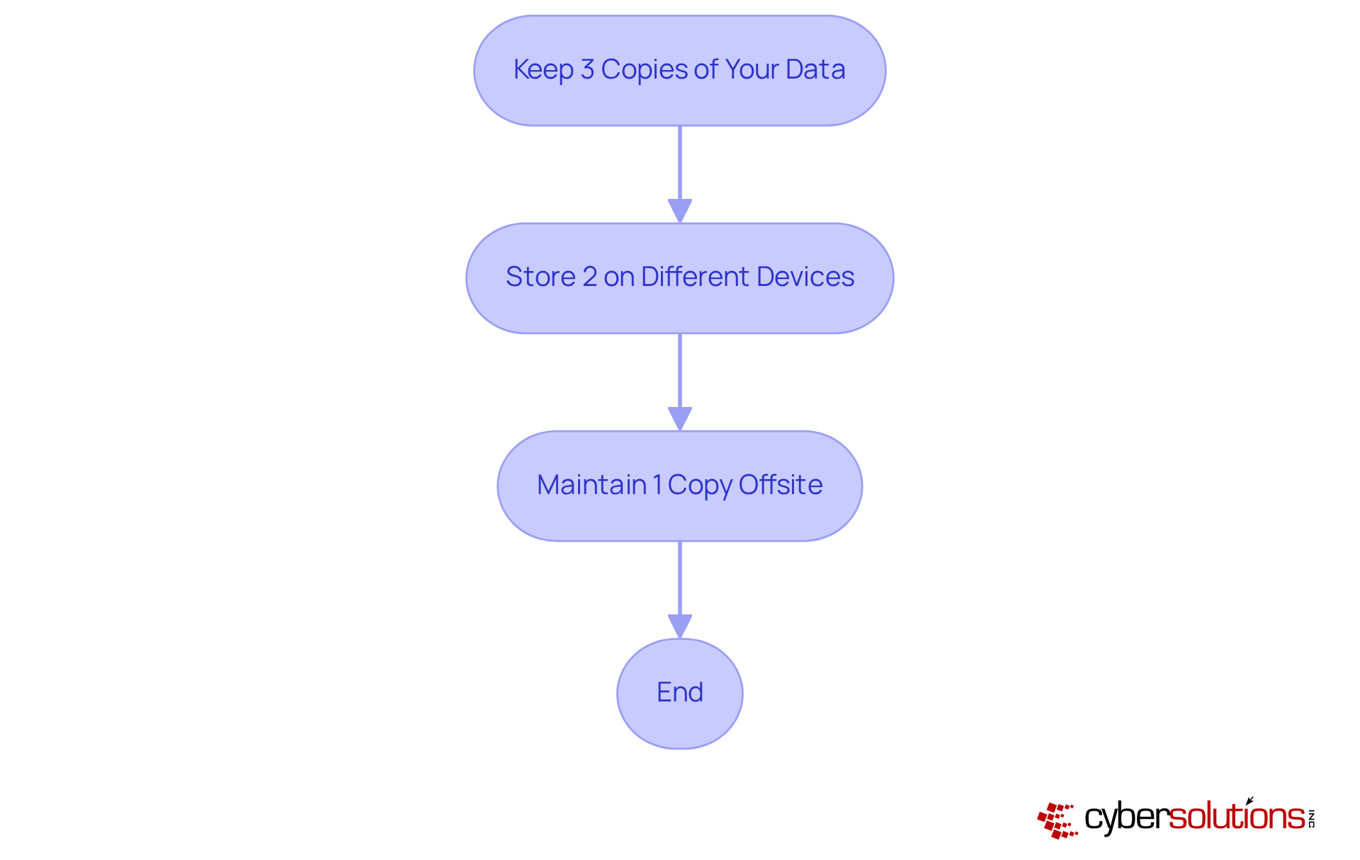 Each box represents a crucial step in the backup process. Follow the arrows to see how to effectively protect your data against ransomware attacks. Each box represents a crucial step in the backup process. Follow the arrows to see how to effectively protect your data against ransomware attacks.