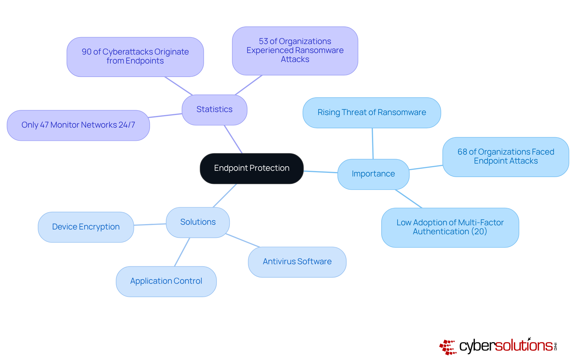 The center represents the main topic of endpoint protection, with branches showing its importance, the solutions available, and relevant statistics. Each branch helps you understand different aspects of protecting your business. The center represents the main topic of endpoint protection, with branches showing its importance, the solutions available, and relevant statistics. Each branch helps you understand different aspects of protecting your business.