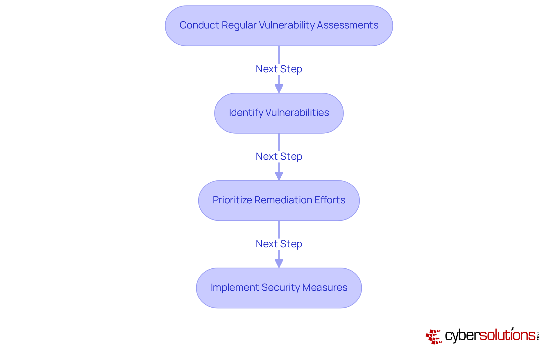 This flowchart outlines the steps to conduct vulnerability assessments. Start with regular assessments, then identify vulnerabilities, prioritize what needs fixing, and finally implement security measures to protect against cyber threats. This flowchart outlines the steps to conduct vulnerability assessments. Start with regular assessments, then identify vulnerabilities, prioritize what needs fixing, and finally implement security measures to protect against cyber threats.