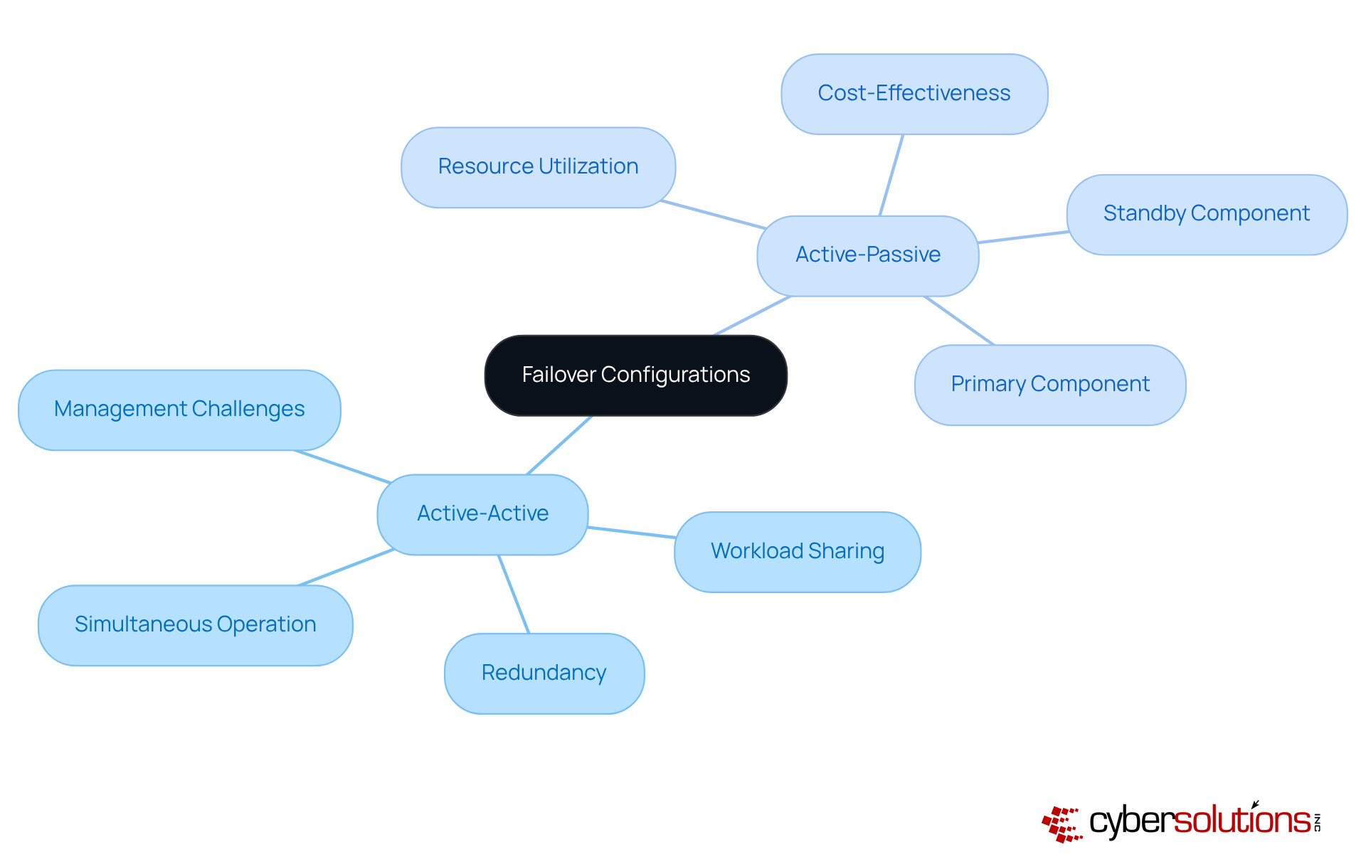 The central node represents the main topic of failover configurations. The branches show the two types, and the sub-nodes provide details about each type's features and considerations. The central node represents the main topic of failover configurations. The branches show the two types, and the sub-nodes provide details about each type's features and considerations.