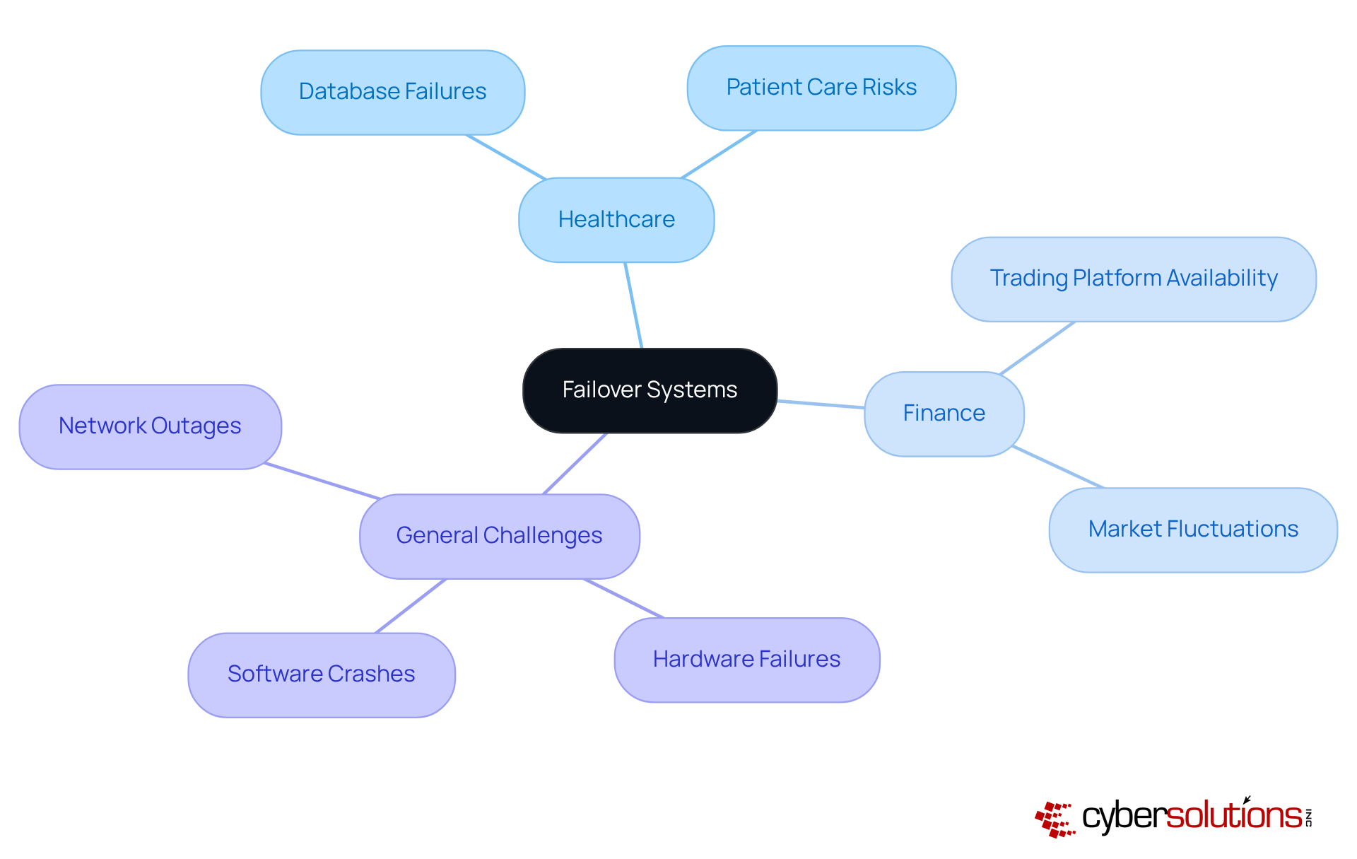 The central node represents failover systems, with branches showing different scenarios and challenges. Each color-coded branch helps you see how various industries face unique risks and the importance of backup systems. The central node represents failover systems, with branches showing different scenarios and challenges. Each color-coded branch helps you see how various industries face unique risks and the importance of backup systems.