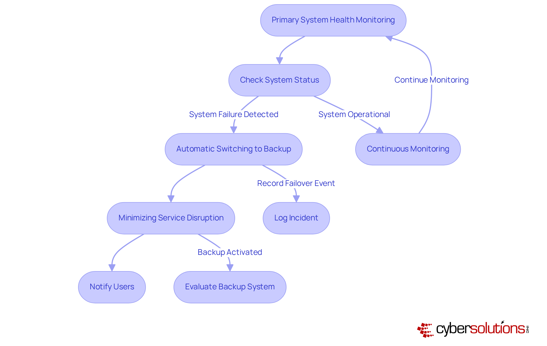 This flowchart outlines the steps taken in a failover system. Start with monitoring the primary system, then follow the arrows to see how the system automatically switches to backup and minimizes disruption. Each step is crucial for maintaining operations during a failure. This flowchart outlines the steps taken in a failover system. Start with monitoring the primary system, then follow the arrows to see how the system automatically switches to backup and minimizes disruption. Each step is crucial for maintaining operations during a failure.