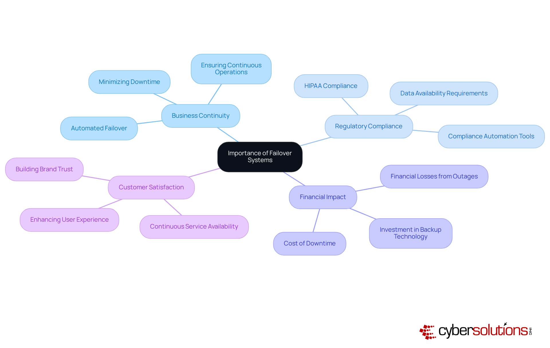 The central node represents the main topic, while the branches show key areas of importance. Each sub-branch provides specific details, helping you understand how failover systems contribute to overall IT operations. The central node represents the main topic, while the branches show key areas of importance. Each sub-branch provides specific details, helping you understand how failover systems contribute to overall IT operations.