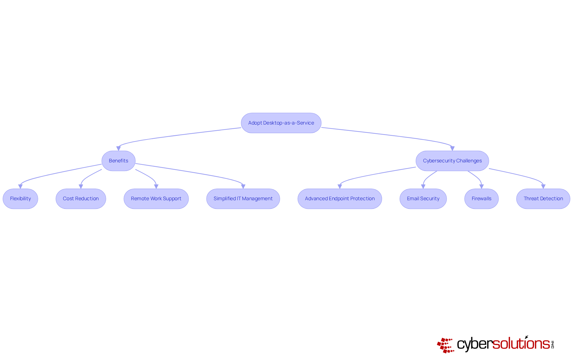 This flowchart shows the steps involved in adopting DaaS, highlighting its benefits and the cybersecurity measures needed to protect data. Follow the arrows to see how each aspect connects. This flowchart shows the steps involved in adopting DaaS, highlighting its benefits and the cybersecurity measures needed to protect data. Follow the arrows to see how each aspect connects.