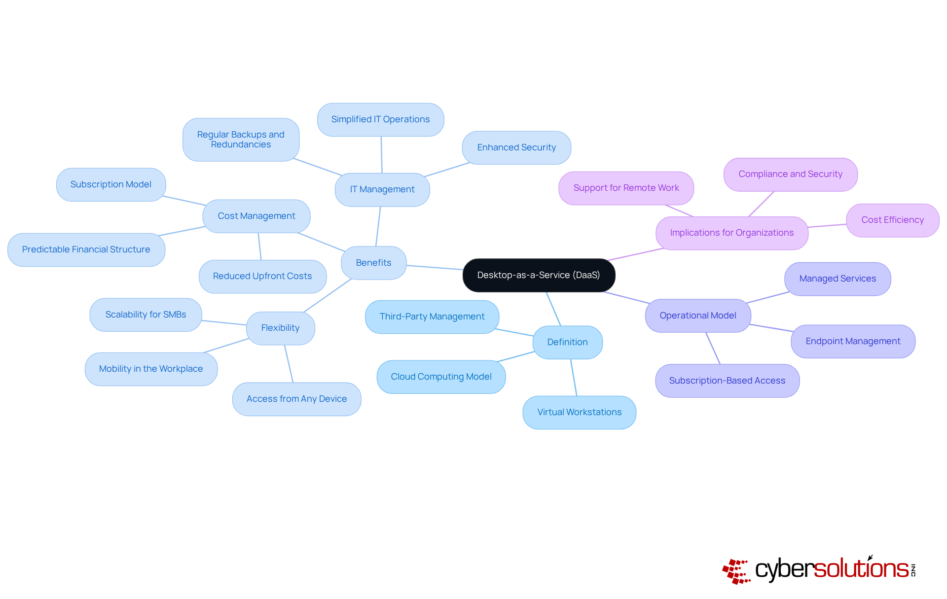 The central node represents DaaS, while the branches illustrate its definition, benefits, and operational model. Each branch highlights important aspects, helping you understand how DaaS can transform workplace technology. The central node represents DaaS, while the branches illustrate its definition, benefits, and operational model. Each branch highlights important aspects, helping you understand how DaaS can transform workplace technology.