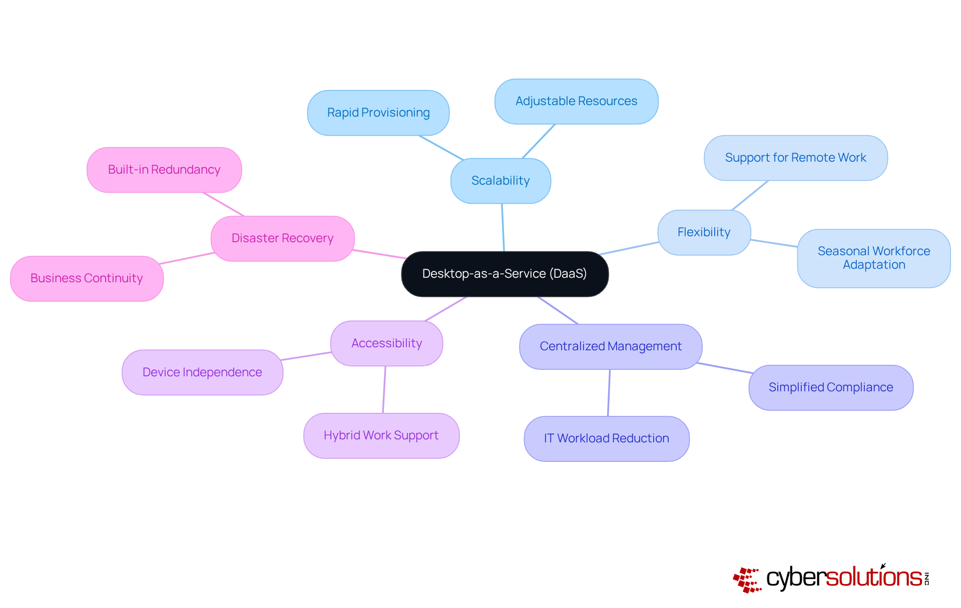 The central node represents DaaS, and each branch shows a key characteristic. The sub-branches explain how these characteristics benefit organizations, making it easy to see the overall value of DaaS. The central node represents DaaS, and each branch shows a key characteristic. The sub-branches explain how these characteristics benefit organizations, making it easy to see the overall value of DaaS.