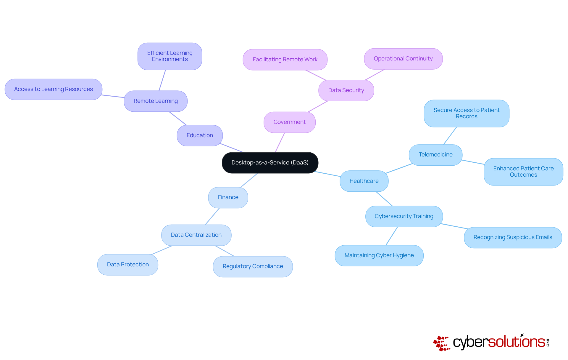 The central node represents DaaS, with branches showing how it applies to different industries. Each sector highlights specific benefits and applications, making it easy to understand the versatility of DaaS. The central node represents DaaS, with branches showing how it applies to different industries. Each sector highlights specific benefits and applications, making it easy to understand the versatility of DaaS.