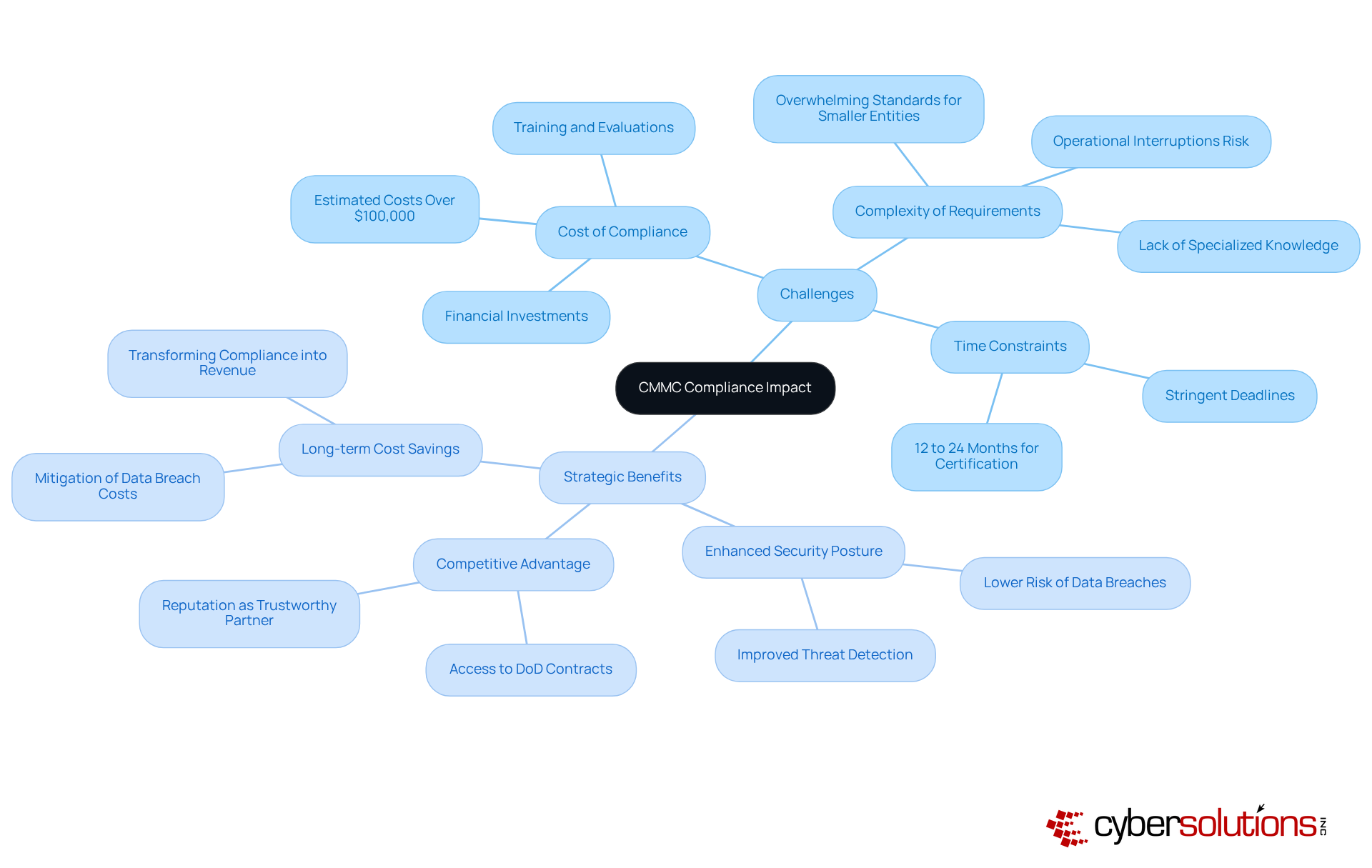 The central node represents the overall impact of CMMC compliance, while the branches show the challenges and benefits organizations face. Each sub-branch provides specific details, helping you understand the complexities and advantages of compliance. The central node represents the overall impact of CMMC compliance, while the branches show the challenges and benefits organizations face. Each sub-branch provides specific details, helping you understand the complexities and advantages of compliance.