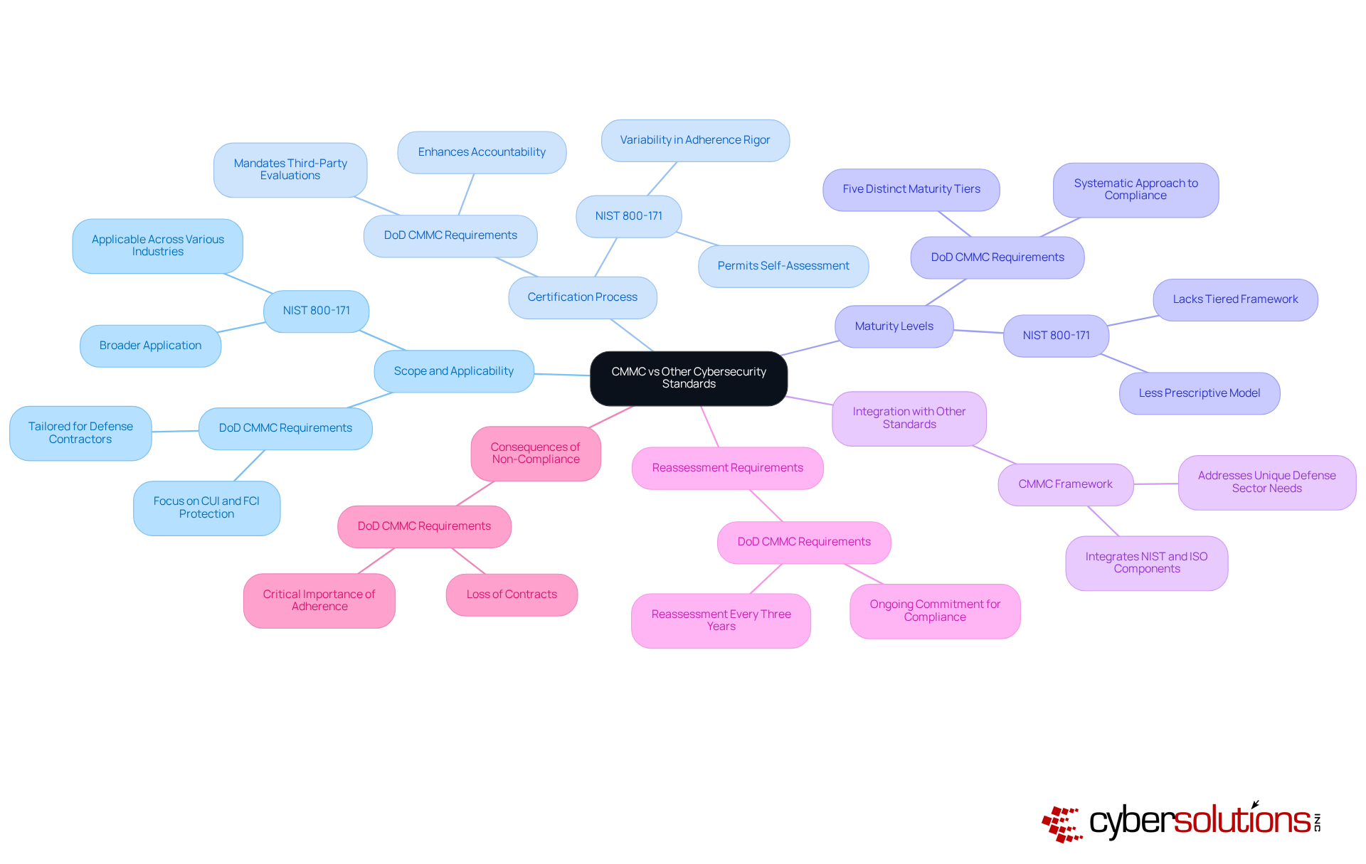 The central node represents the main topic, while the branches show different categories of comparison. Each sub-branch provides specific details about how CMMC differs from or aligns with other standards. The central node represents the main topic, while the branches show different categories of comparison. Each sub-branch provides specific details about how CMMC differs from or aligns with other standards.
