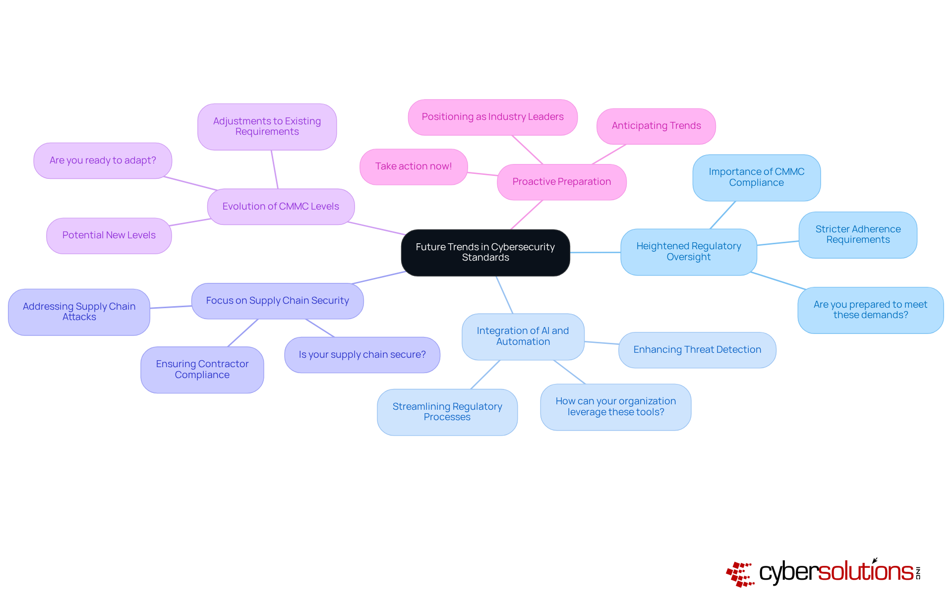 The central node represents the overarching theme of future trends, while each branch highlights a specific trend. Sub-branches contain key points and questions to consider, helping organizations understand what they need to focus on. The central node represents the overarching theme of future trends, while each branch highlights a specific trend. Sub-branches contain key points and questions to consider, helping organizations understand what they need to focus on.