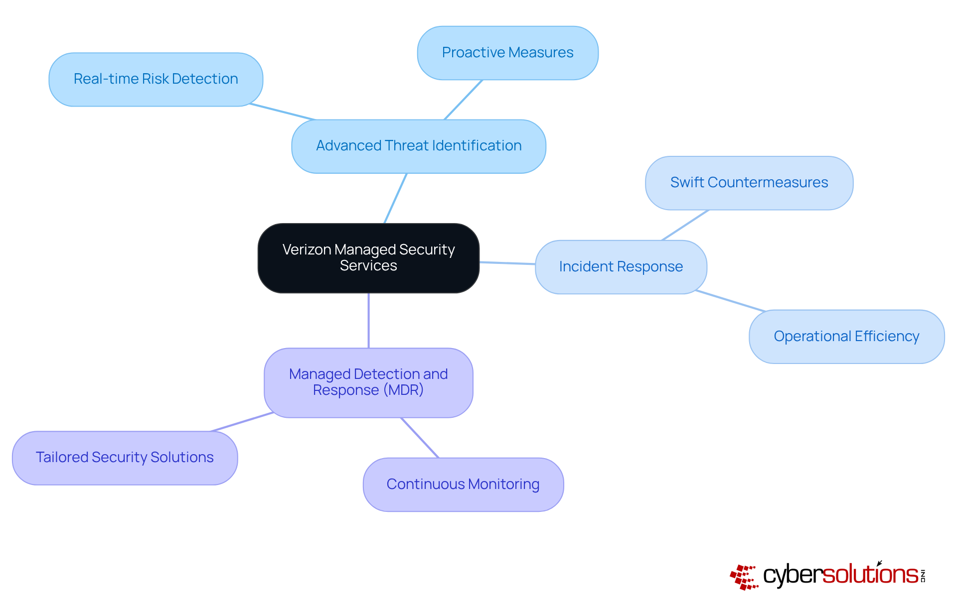 The central node represents Verizon's security services, while the branches show specific offerings and their benefits. Each color-coded branch helps you quickly identify different aspects of their security solutions. The central node represents Verizon's security services, while the branches show specific offerings and their benefits. Each color-coded branch helps you quickly identify different aspects of their security solutions.
