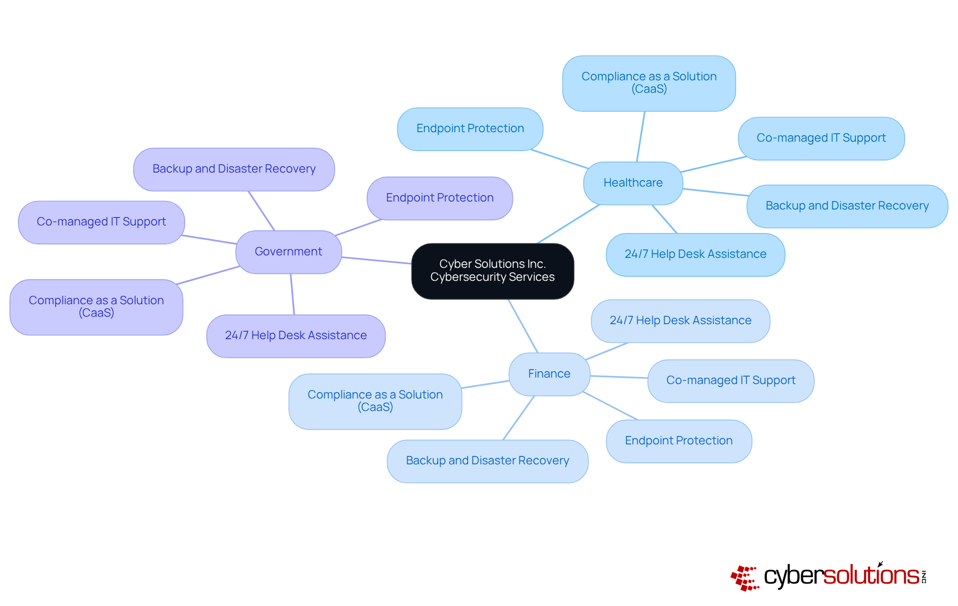 The central node represents Cyber Solutions' focus on cybersecurity. Each branch shows the industries they serve, and the sub-branches detail the specific services offered to help organizations enhance their security. The central node represents Cyber Solutions' focus on cybersecurity. Each branch shows the industries they serve, and the sub-branches detail the specific services offered to help organizations enhance their security.