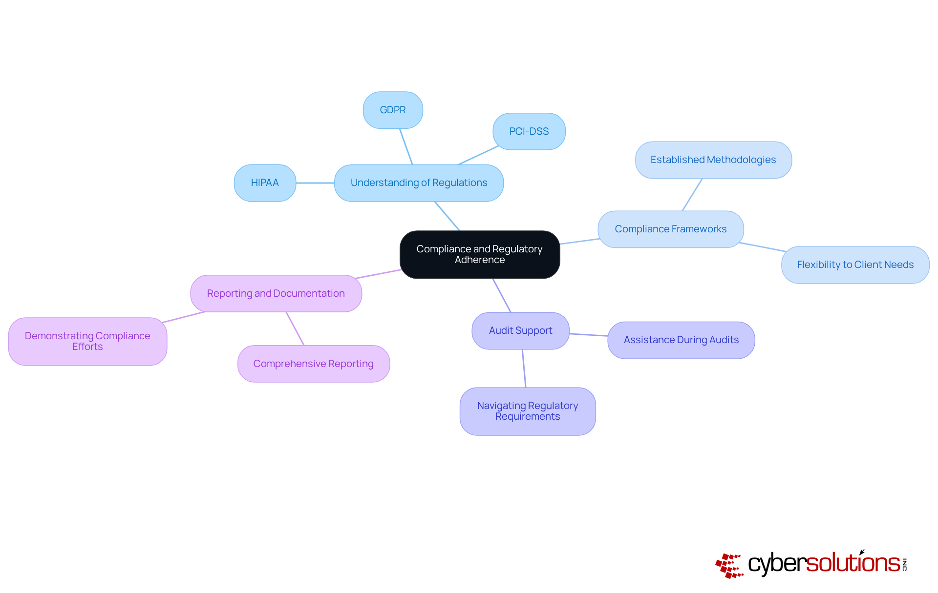 The central node represents the main focus on compliance, while the branches show the critical factors to consider when choosing an MSSP. Each branch highlights an important area that contributes to effective compliance management. The central node represents the main focus on compliance, while the branches show the critical factors to consider when choosing an MSSP. Each branch highlights an important area that contributes to effective compliance management.