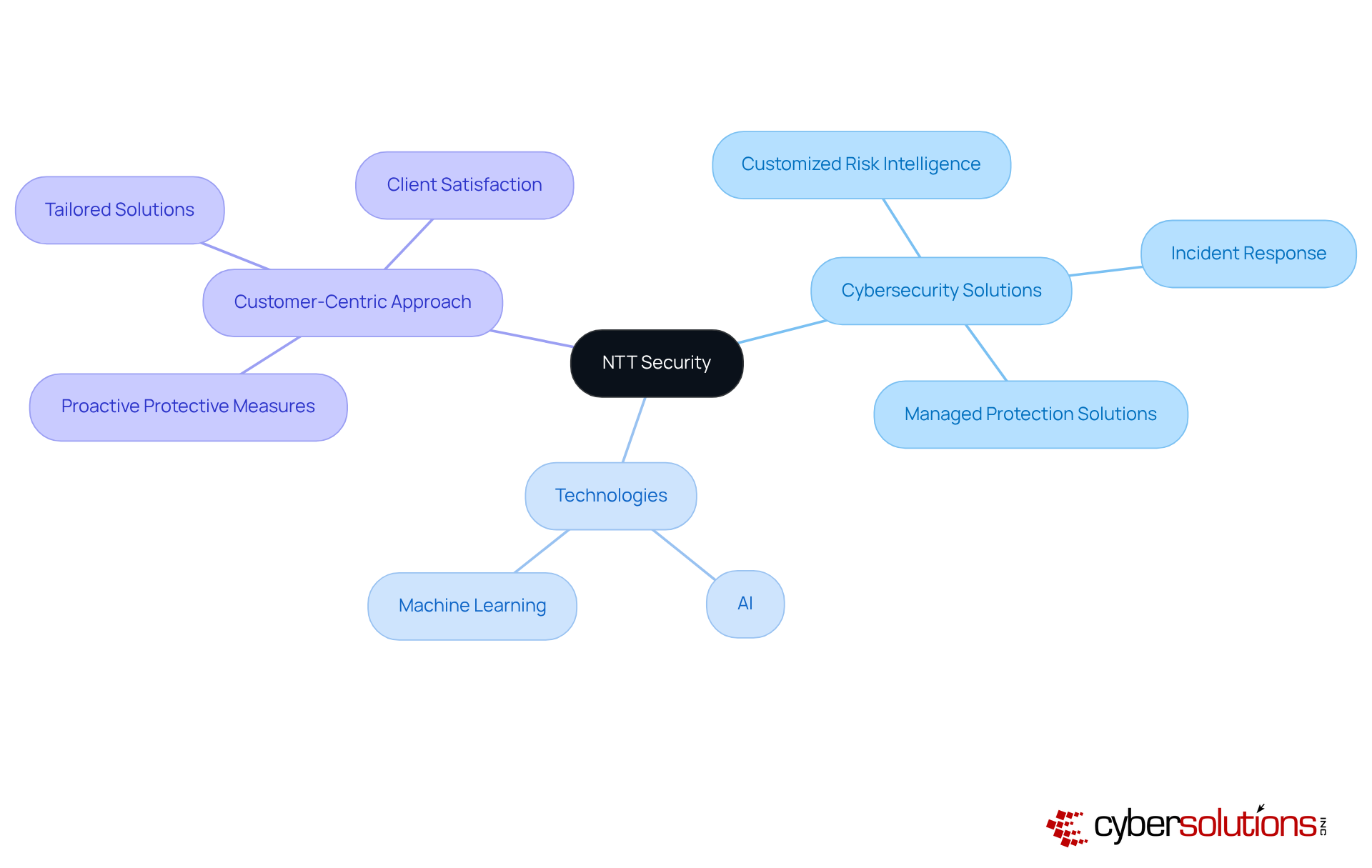 The central node represents NTT Security, with branches showing their key solutions and technologies. Each branch highlights how they contribute to a customer-centric approach in cybersecurity. The central node represents NTT Security, with branches showing their key solutions and technologies. Each branch highlights how they contribute to a customer-centric approach in cybersecurity.