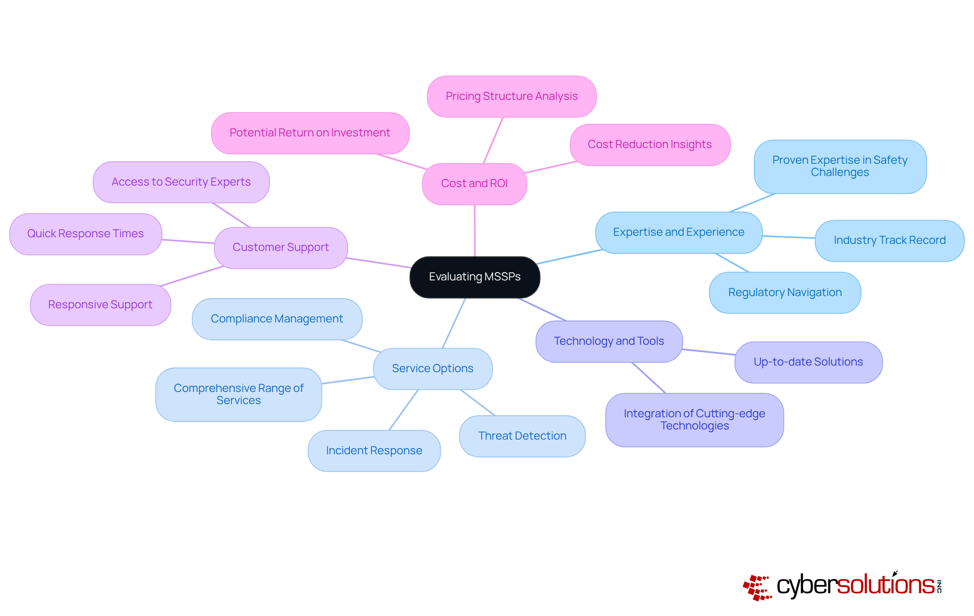 The central node represents the main topic of evaluating MSSPs, while each branch highlights a critical factor to consider. The sub-points under each factor provide additional insights or questions to guide your decision-making. The central node represents the main topic of evaluating MSSPs, while each branch highlights a critical factor to consider. The sub-points under each factor provide additional insights or questions to guide your decision-making.
