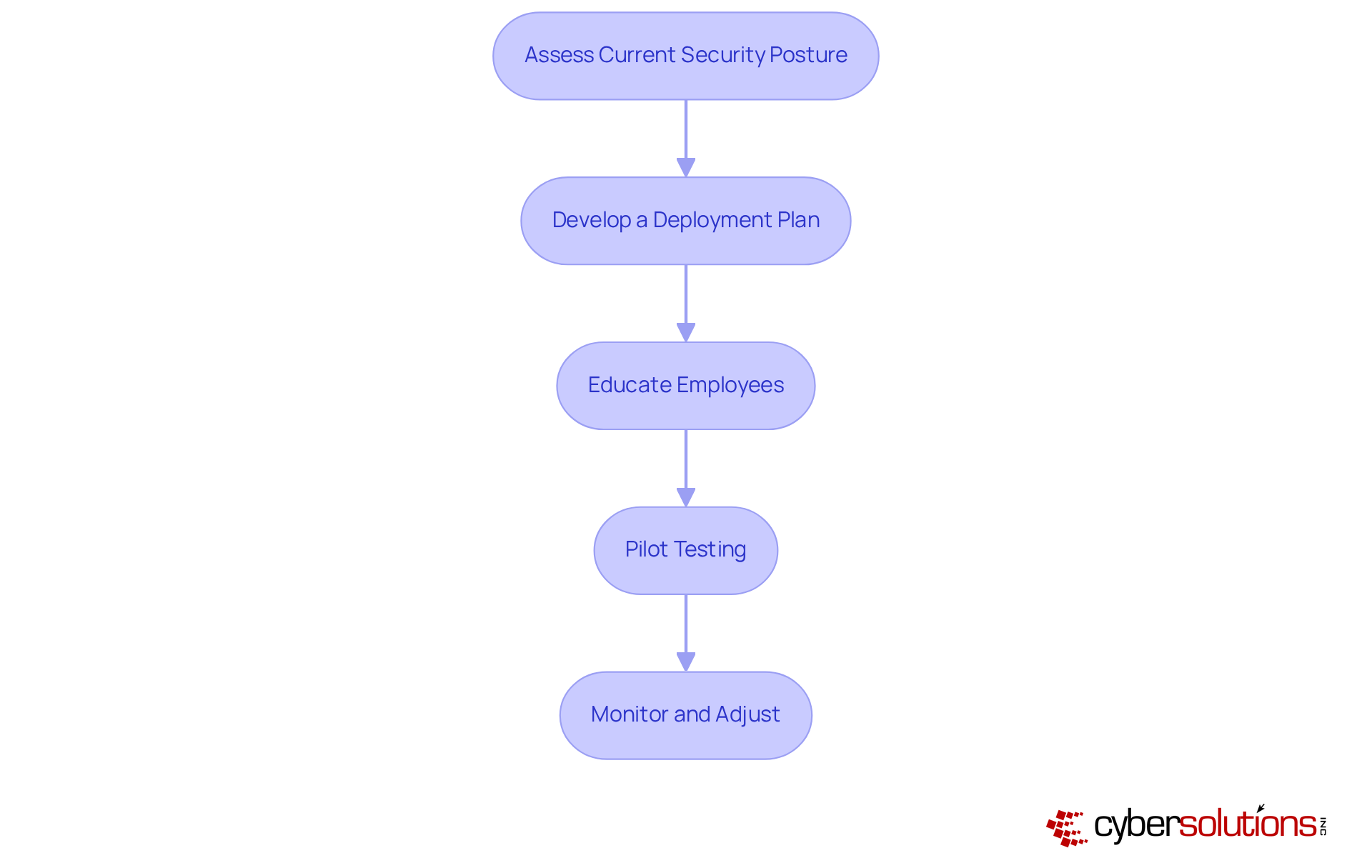 Each box represents a crucial step in the MFA implementation process. Follow the arrows to see how to progress from assessing security to monitoring the system after deployment.