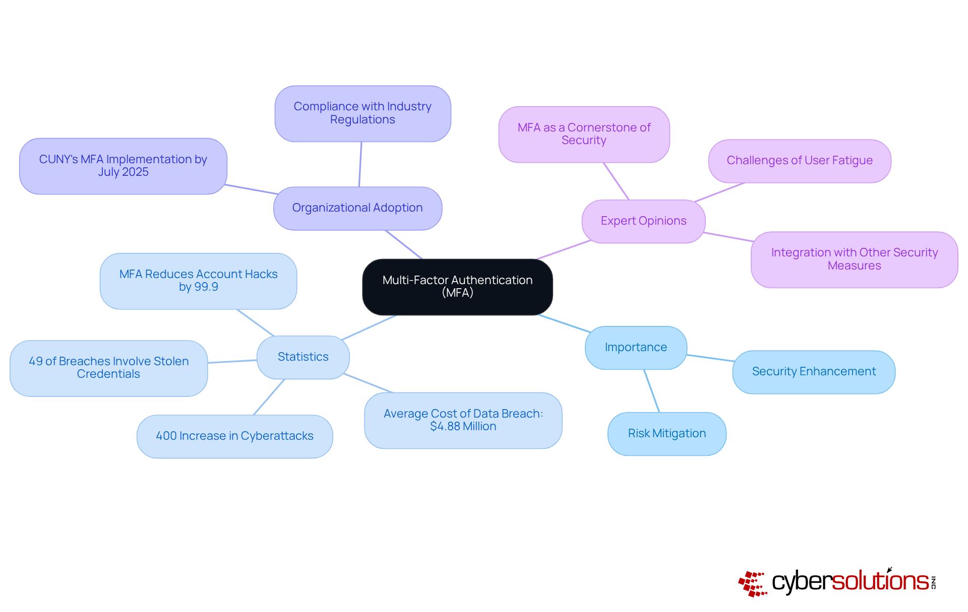 The central node represents MFA, while the branches show its importance, supporting statistics, organizational plans, and expert insights. Each branch helps you understand different aspects of MFA and why it's crucial in today's digital security landscape.